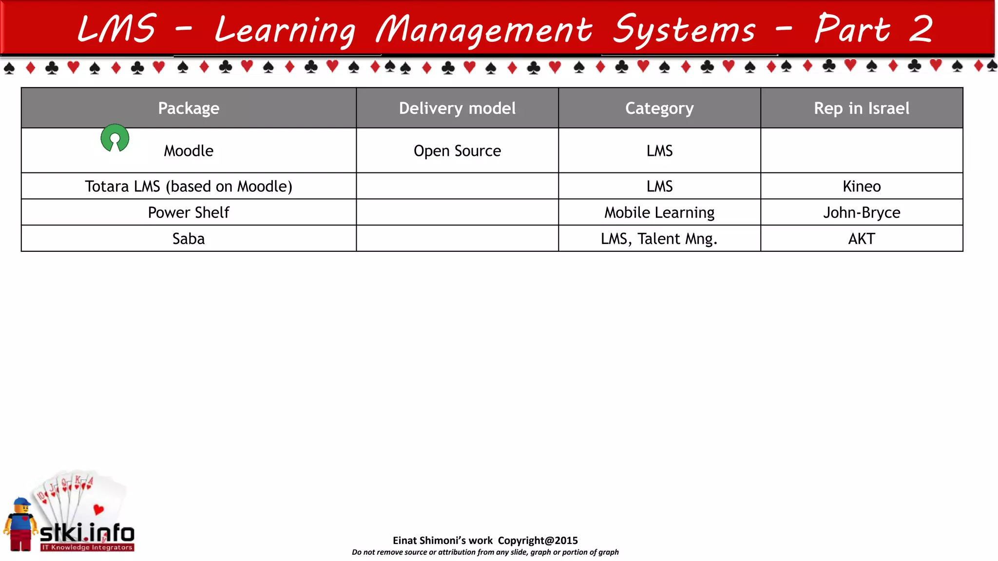 Einat Shimoni’s work Copyright@2015
Do not remove source or attribution from any slide, graph or portion of graph
LMS – Learning Management Systems – Part 2
Package Delivery model Category Rep in Israel
Moodle Open Source LMS
Totara LMS (based on Moodle) LMS Kineo
Power Shelf Mobile Learning John-Bryce
Saba LMS, Talent Mng. AKT
 