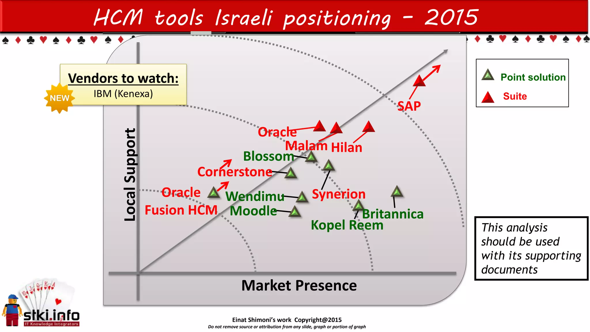 Einat Shimoni’s work Copyright@2015
Do not remove source or attribution from any slide, graph or portion of graph
HCM tools Israeli positioning – 2015
Israeli Market Positioning 1Q12
LocalSupport
Market Presence
SAP
Blossom
Hilan
This analysis
should be used
with its supporting
documents
Kopel Reem
Synerion
Cornerstone
Vendors to watch:
IBM (Kenexa)
Malam
Oracle
Britannica
Point solution
Suite
Moodle
WendimuOracle
Fusion HCM
 
