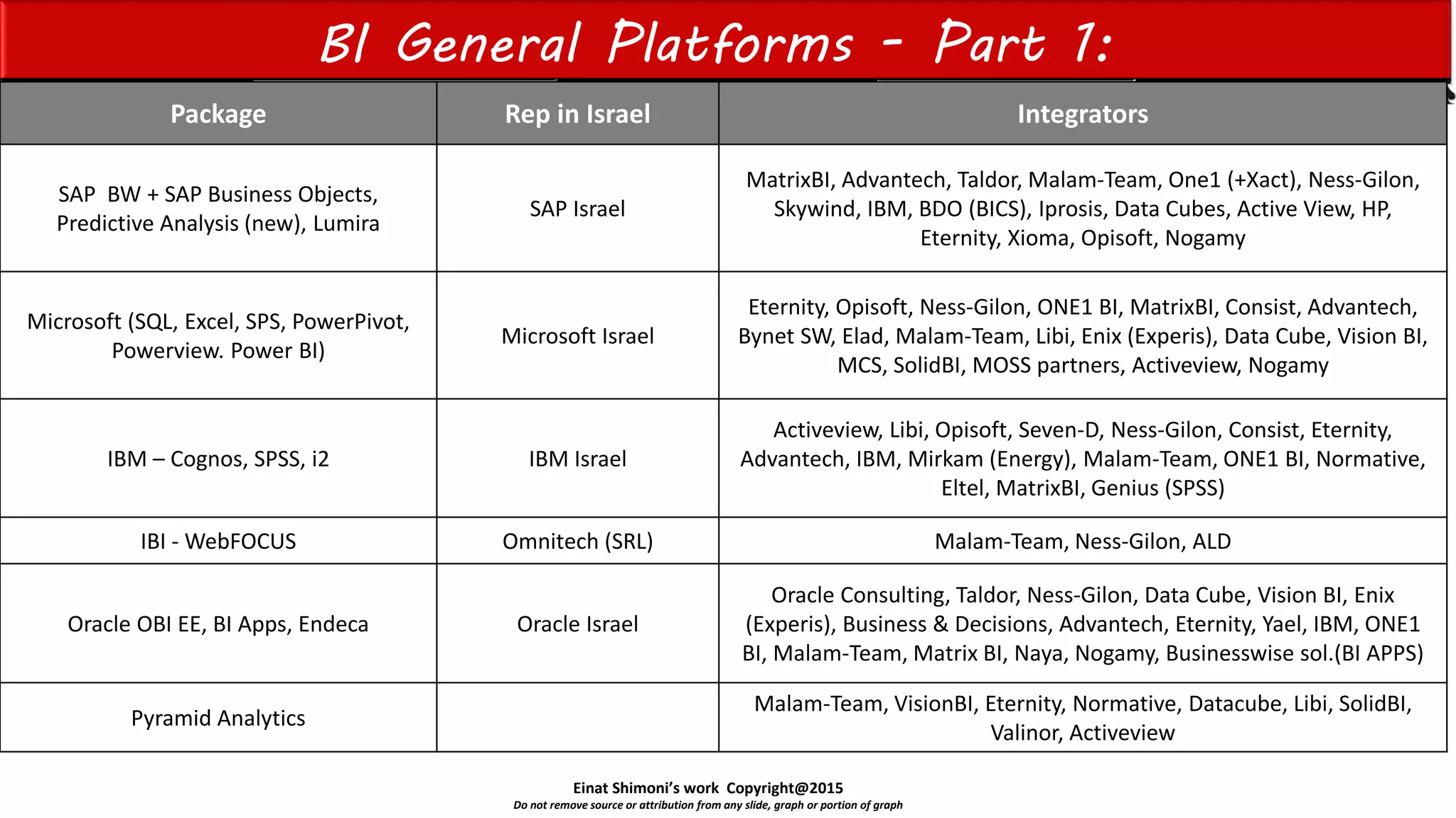 Einat Shimoni’s work Copyright@2015
Do not remove source or attribution from any slide, graph or portion of graph
BI General Platforms - Part 1:
Package Rep in Israel Integrators
SAP BW + SAP Business Objects,
Predictive Analysis (new), Lumira
SAP Israel
MatrixBI, Advantech, Taldor, Malam-Team, One1 (+Xact), Ness-Gilon,
Skywind, IBM, BDO (BICS), Iprosis, Data Cubes, Active View, HP,
Eternity, Xioma, Opisoft, Nogamy
Microsoft (SQL, Excel, SPS, PowerPivot,
Powerview. Power BI)
Microsoft Israel
Eternity, Opisoft, Ness-Gilon, ONE1 BI, MatrixBI, Consist, Advantech,
Bynet SW, Elad, Malam-Team, Libi, Enix (Experis), Data Cube, Vision BI,
MCS, SolidBI, MOSS partners, Activeview, Nogamy
IBM – Cognos, SPSS, i2 IBM Israel
Activeview, Libi, Opisoft, Seven-D, Ness-Gilon, Consist, Eternity,
Advantech, IBM, Mirkam (Energy), Malam-Team, ONE1 BI, Normative,
Eltel, MatrixBI, Genius (SPSS)
IBI - WebFOCUS Omnitech (SRL) Malam-Team, Ness-Gilon, ALD
Oracle OBI EE, BI Apps, Endeca Oracle Israel
Oracle Consulting, Taldor, Ness-Gilon, Data Cube, Vision BI, Enix
(Experis), Business & Decisions, Advantech, Eternity, Yael, IBM, ONE1
BI, Malam-Team, Matrix BI, Naya, Nogamy, Businesswise sol.(BI APPS)
Pyramid Analytics
Malam-Team, VisionBI, Eternity, Normative, Datacube, Libi, SolidBI,
Valinor, Activeview
 