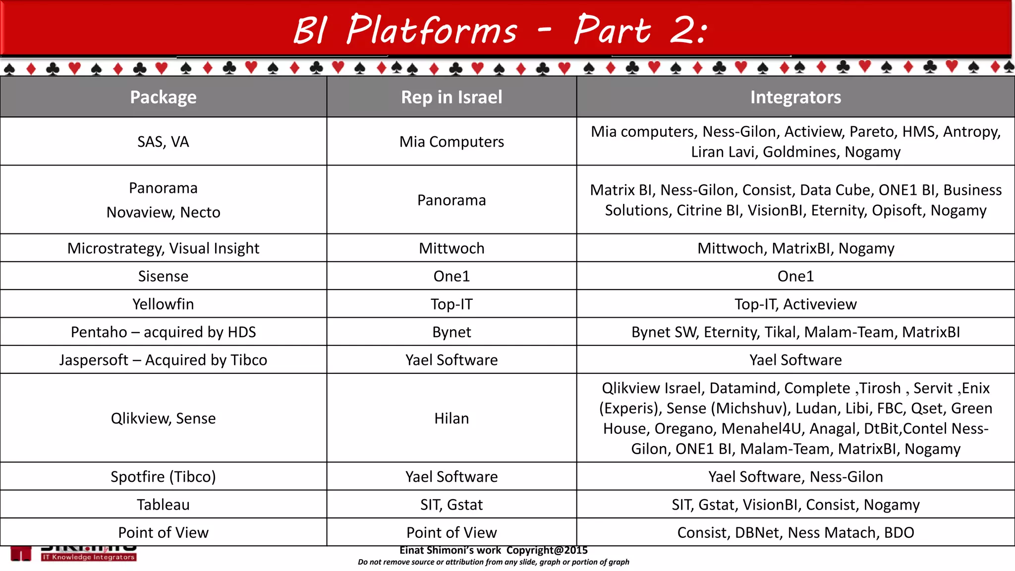 Einat Shimoni’s work Copyright@2015
Do not remove source or attribution from any slide, graph or portion of graph
BI Platforms - Part 2:
Package Rep in Israel Integrators
SAS, VA Mia Computers
Mia computers, Ness-Gilon, Actiview, Pareto, HMS, Antropy,
Liran Lavi, Goldmines, Nogamy
Panorama
Novaview, Necto
Panorama
Matrix BI, Ness-Gilon, Consist, Data Cube, ONE1 BI, Business
Solutions, Citrine BI, VisionBI, Eternity, Opisoft, Nogamy
Microstrategy, Visual Insight Mittwoch Mittwoch, MatrixBI, Nogamy
Sisense One1 One1
Yellowfin Top-IT Top-IT, Activeview
Pentaho – acquired by HDS Bynet Bynet SW, Eternity, Tikal, Malam-Team, MatrixBI
Jaspersoft – Acquired by Tibco Yael Software Yael Software
Qlikview, Sense Hilan
Qlikview Israel, Datamind, Complete ,Tirosh , Servit ,Enix
(Experis), Sense (Michshuv), Ludan, Libi, FBC, Qset, Green
House, Oregano, Menahel4U, Anagal, DtBit,Contel Ness-
Gilon, ONE1 BI, Malam-Team, MatrixBI, Nogamy
Spotfire (Tibco) Yael Software Yael Software, Ness-Gilon
Tableau SIT, Gstat SIT, Gstat, VisionBI, Consist, Nogamy
Point of View Point of View Consist, DBNet, Ness Matach, BDO
 