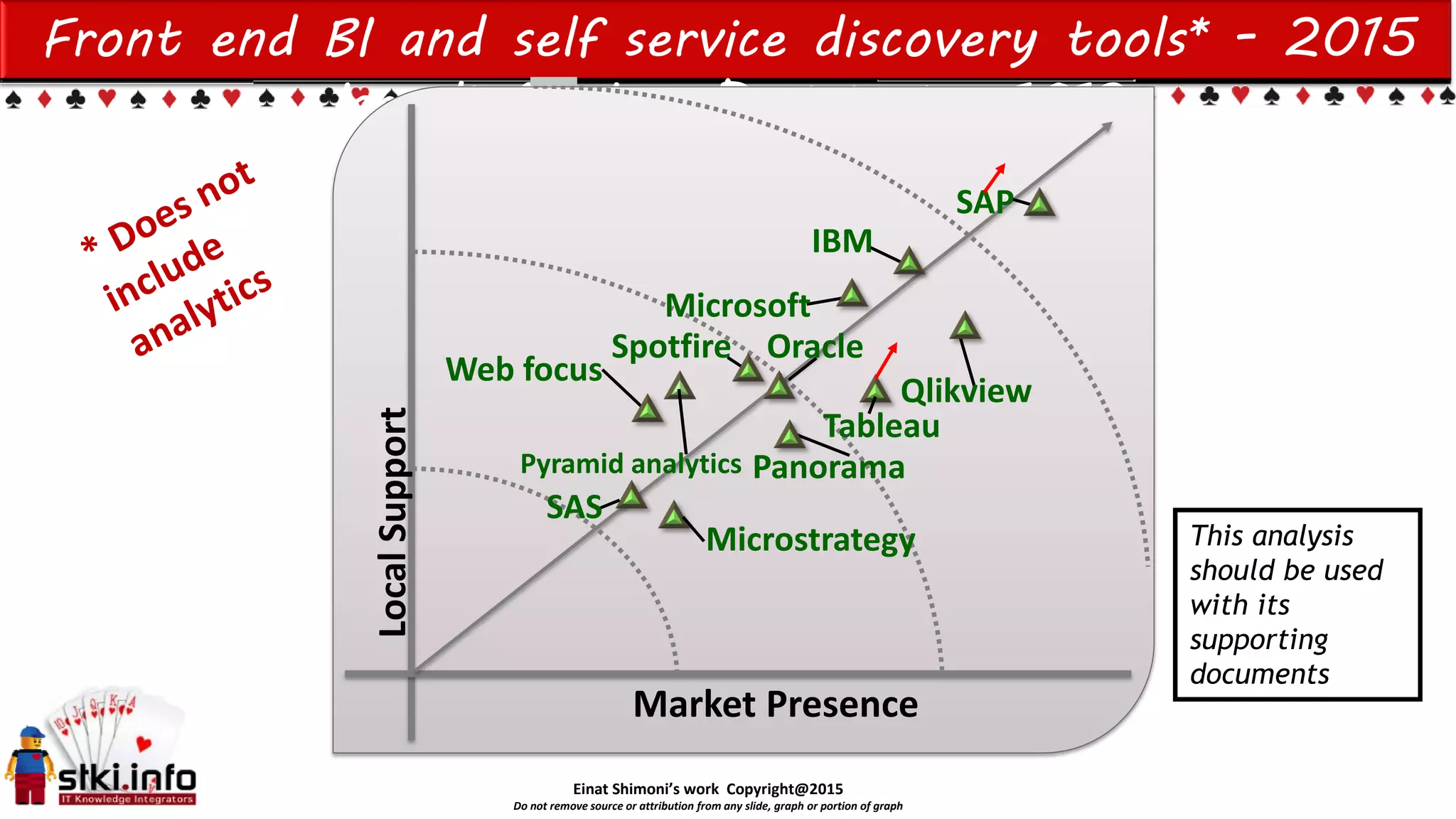 Einat Shimoni’s work Copyright@2015
Do not remove source or attribution from any slide, graph or portion of graph
Front end BI and self service discovery tools* - 2015
Israeli Market Positioning 1Q12
LocalSupport
Market Presence
IBM
Microsoft
Oracle
Panorama
Spotfire
Web focus
SAS
SAP
Qlikview
This analysis
should be used
with its
supporting
documents
Pyramid analytics
Tableau
Microstrategy
 