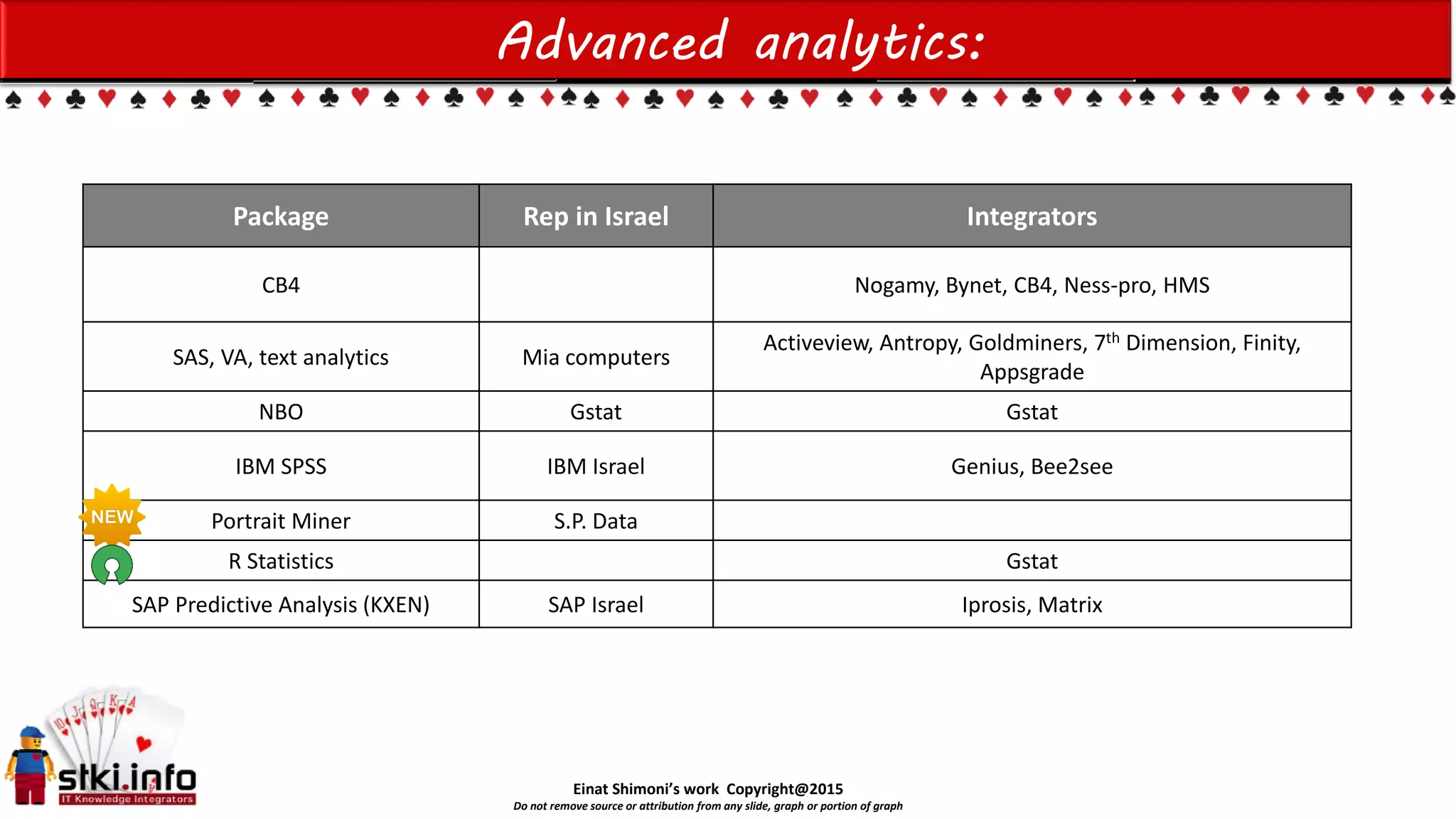 Einat Shimoni’s work Copyright@2015
Do not remove source or attribution from any slide, graph or portion of graph
Advanced analytics:
Package Rep in Israel Integrators
CB4 Nogamy, Bynet, CB4, Ness-pro, HMS
SAS, VA, text analytics Mia computers
Activeview, Antropy, Goldminers, 7th Dimension, Finity,
Appsgrade
NBO Gstat Gstat
IBM SPSS IBM Israel Genius, Bee2see
Portrait Miner S.P. Data
R Statistics Gstat
SAP Predictive Analysis (KXEN) SAP Israel Iprosis, Matrix
 