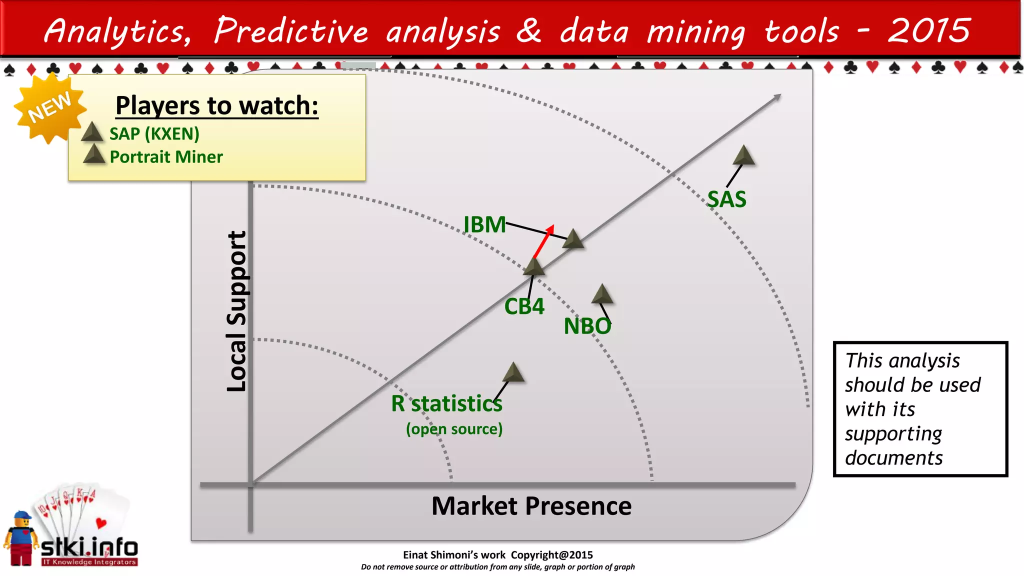 Einat Shimoni’s work Copyright@2015
Do not remove source or attribution from any slide, graph or portion of graph
Analytics, Predictive analysis & data mining tools - 2015
LocalSupport
Market Presence
SAS
Players to watch:
SAP (KXEN)
Portrait Miner
IBM
R statistics
(open source)
This analysis
should be used
with its
supporting
documents
NBO
CB4
 