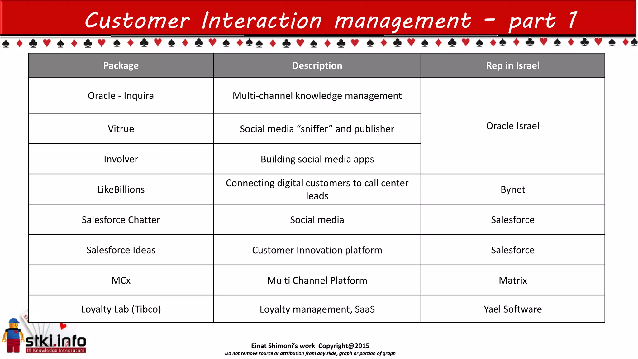 Einat Shimoni’s work Copyright@2015
Do not remove source or attribution from any slide, graph or portion of graph
Customer Interaction management – part 1
Package Description Rep in Israel
Oracle - Inquira Multi-channel knowledge management
Oracle IsraelVitrue Social media “sniffer” and publisher
Involver Building social media apps
LikeBillions
Connecting digital customers to call center
leads
Bynet
Salesforce Chatter Social media Salesforce
Salesforce Ideas Customer Innovation platform Salesforce
MCx Multi Channel Platform Matrix
Loyalty Lab (Tibco) Loyalty management, SaaS Yael Software
 
