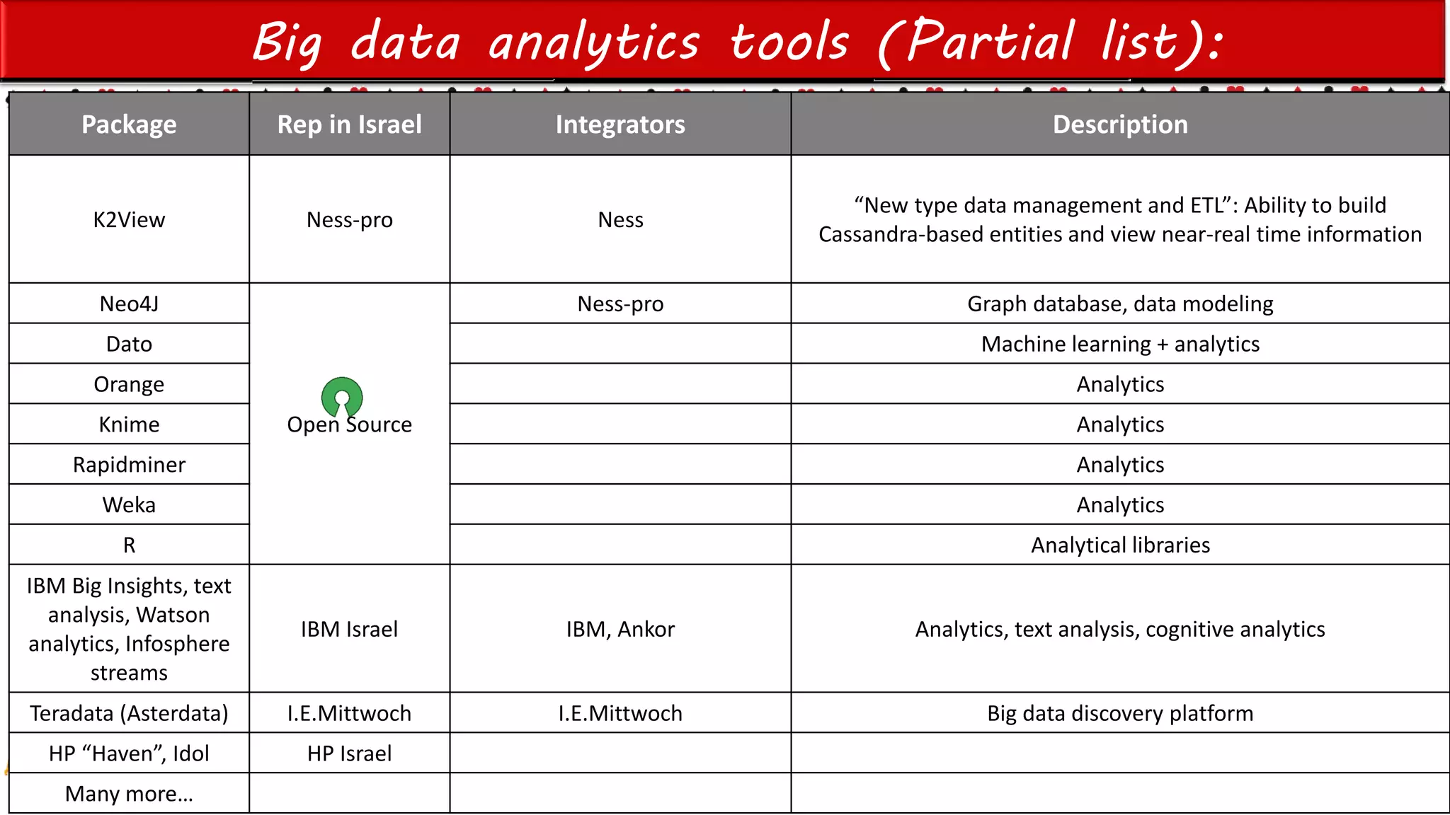 Einat Shimoni’s work Copyright@2015
Do not remove source or attribution from any slide, graph or portion of graph
Big data analytics tools (Partial list):
Package Rep in Israel Integrators Description
K2View Ness-pro Ness
“New type data management and ETL”: Ability to build
Cassandra-based entities and view near-real time information
Neo4J
Open Source
Ness-pro Graph database, data modeling
Dato Machine learning + analytics
Orange Analytics
Knime Analytics
Rapidminer Analytics
Weka Analytics
R Analytical libraries
IBM Big Insights, text
analysis, Watson
analytics, Infosphere
streams
IBM Israel IBM, Ankor Analytics, text analysis, cognitive analytics
Teradata (Asterdata) I.E.Mittwoch I.E.Mittwoch Big data discovery platform
HP “Haven”, Idol HP Israel
Many more…
 