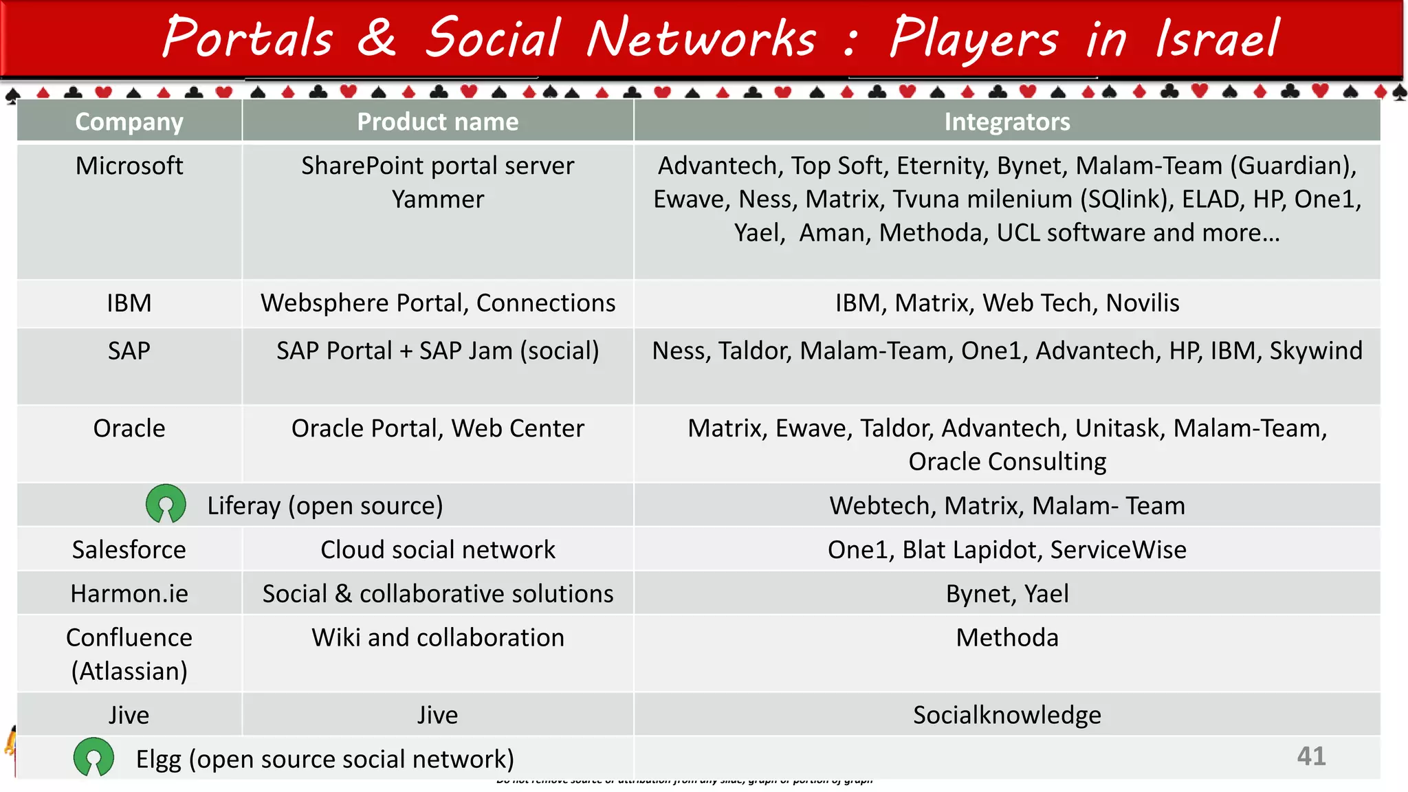 Einat Shimoni’s work Copyright@2015
Do not remove source or attribution from any slide, graph or portion of graph
Portals & Social Networks : Players in Israel
IntegratorsProduct nameCompany
Advantech, Top Soft, Eternity, Bynet, Malam-Team (Guardian),
Ewave, Ness, Matrix, Tvuna milenium (SQlink), ELAD, HP, One1,
Yael, Aman, Methoda, UCL software and more…
SharePoint portal server
Yammer
Microsoft
IBM, Matrix, Web Tech, NovilisWebsphere Portal, ConnectionsIBM
Ness, Taldor, Malam-Team, One1, Advantech, HP, IBM, SkywindSAP Portal + SAP Jam (social)SAP
Matrix, Ewave, Taldor, Advantech, Unitask, Malam-Team,
Oracle Consulting
Oracle Portal, Web CenterOracle
Webtech, Matrix, Malam- TeamLiferay (open source)
One1, Blat Lapidot, ServiceWiseCloud social networkSalesforce
Bynet, YaelSocial & collaborative solutionsHarmon.ie
MethodaWiki and collaborationConfluence
(Atlassian)
SocialknowledgeJiveJive
Elgg (open source social network) 41
 