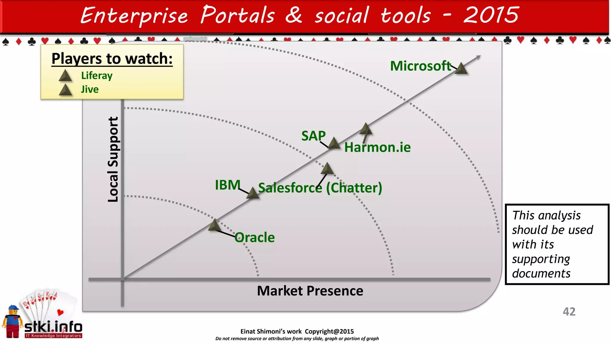 Einat Shimoni’s work Copyright@2015
Do not remove source or attribution from any slide, graph or portion of graph
Enterprise Portals & social tools - 2015
LocalSupport
Market Presence
Microsoft
SAP
Oracle
IBM
42
This analysis
should be used
with its
supporting
documents
Players to watch:
Liferay
Jive
Salesforce (Chatter)
Harmon.ie
 