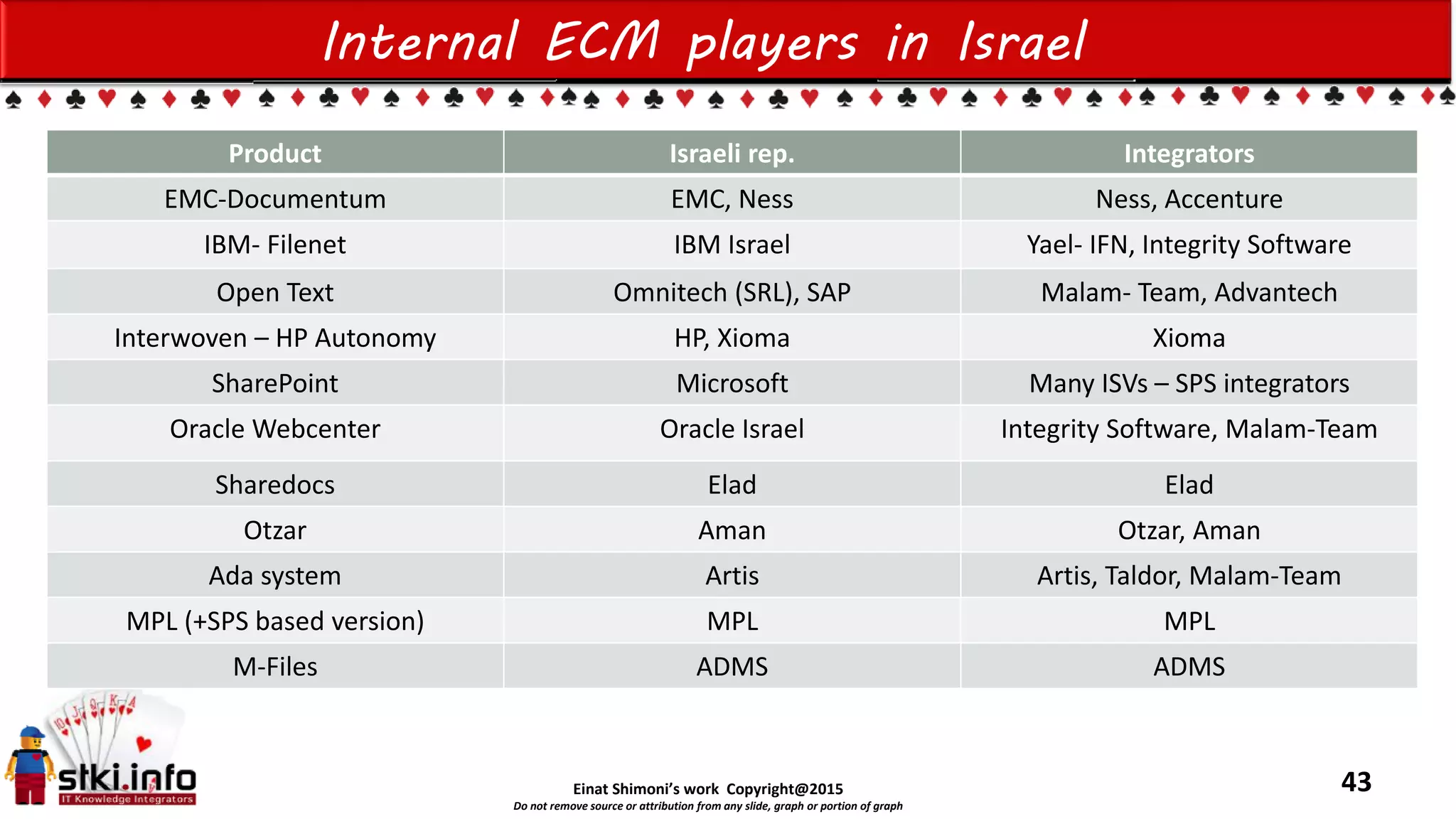 Einat Shimoni’s work Copyright@2015
Do not remove source or attribution from any slide, graph or portion of graph
Internal ECM players in Israel
IntegratorsIsraeli rep.Product
Ness, AccentureEMC, NessEMC-Documentum
Yael- IFN, Integrity SoftwareIBM IsraelIBM- Filenet
Malam- Team, AdvantechOmnitech (SRL), SAPOpen Text
XiomaHP, XiomaInterwoven – HP Autonomy
Many ISVs – SPS integratorsMicrosoftSharePoint
Integrity Software, Malam-TeamOracle IsraelOracle Webcenter
EladEladSharedocs
Otzar, AmanAmanOtzar
Artis, Taldor, Malam-TeamArtisAda system
MPLMPLMPL (+SPS based version)
ADMSADMSM-Files
43
 