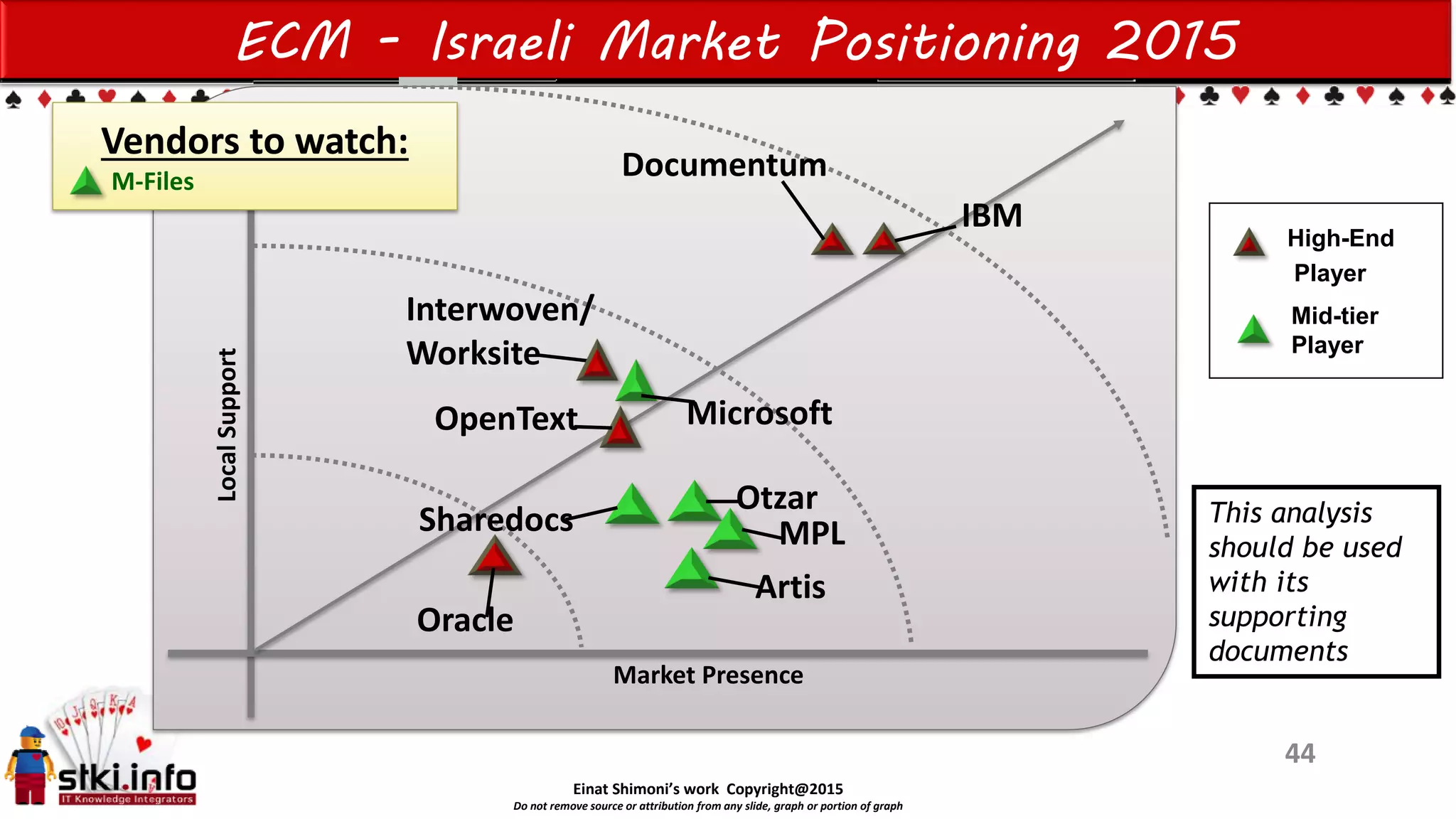 Einat Shimoni’s work Copyright@2015
Do not remove source or attribution from any slide, graph or portion of graph
ECM - Israeli Market Positioning 2015
LocalSupport
Market Presence
High-End
Player
Mid-tier
Player
Documentum
IBM
MicrosoftOpenText
Oracle
Interwoven/
Worksite
Otzar
Artis
Sharedocs
44
Vendors to watch:
M-Files
This analysis
should be used
with its
supporting
documents
MPL
 
