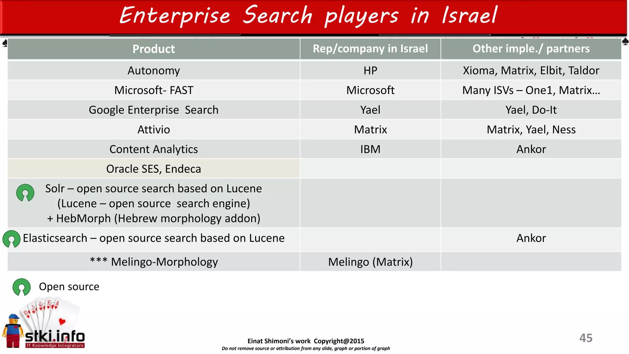 Einat Shimoni’s work Copyright@2015
Do not remove source or attribution from any slide, graph or portion of graph
Enterprise Search players in Israel
Other imple./ partnersRep/company in IsraelProduct
Xioma, Matrix, Elbit, TaldorHPAutonomy
Many ISVs – One1, Matrix…MicrosoftMicrosoft- FAST
Yael, Do-ItYaelGoogle Enterprise Search
Matrix, Yael, NessMatrixAttivio
AnkorIBMContent Analytics
Oracle SES, Endeca
Solr – open source search based on Lucene
(Lucene – open source search engine)
+ HebMorph (Hebrew morphology addon)
AnkorElasticsearch – open source search based on Lucene
Melingo (Matrix)*** Melingo-Morphology
45
Open source
 