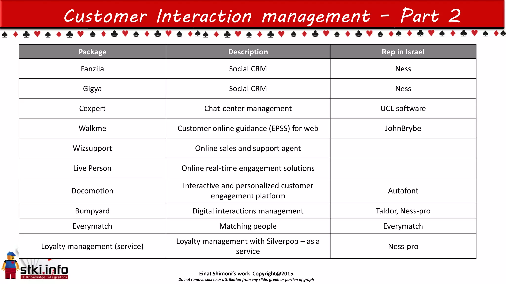 Einat Shimoni’s work Copyright@2015
Do not remove source or attribution from any slide, graph or portion of graph
Customer Interaction management – Part 2
Package Description Rep in Israel
Fanzila Social CRM Ness
Gigya Social CRM Ness
Cexpert Chat-center management UCL software
Walkme Customer online guidance (EPSS) for web JohnBrybe
Wizsupport Online sales and support agent
Live Person Online real-time engagement solutions
Docomotion
Interactive and personalized customer
engagement platform
Autofont
Bumpyard Digital interactions management Taldor, Ness-pro
Everymatch Matching people Everymatch
Loyalty management (service)
Loyalty management with Silverpop – as a
service
Ness-pro
 