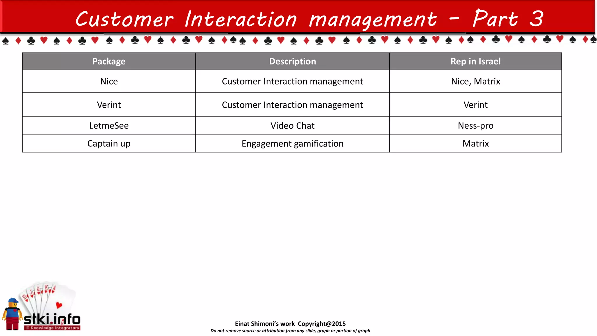 Einat Shimoni’s work Copyright@2015
Do not remove source or attribution from any slide, graph or portion of graph
Customer Interaction management – Part 3
Package Description Rep in Israel
Nice Customer Interaction management Nice, Matrix
Verint Customer Interaction management Verint
LetmeSee Video Chat Ness-pro
Captain up Engagement gamification Matrix
 