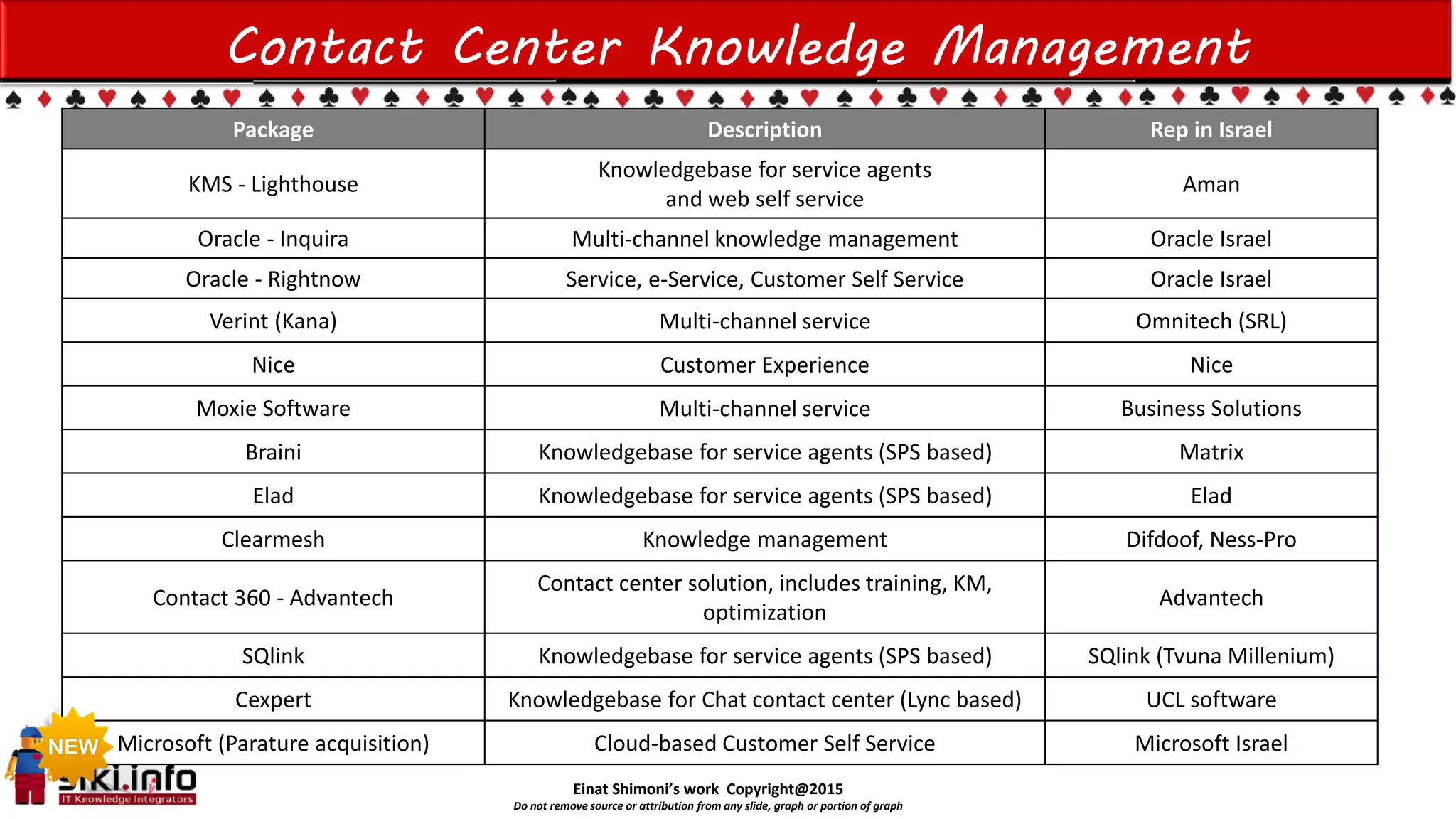 Einat Shimoni’s work Copyright@2015
Do not remove source or attribution from any slide, graph or portion of graph
Contact Center Knowledge Management
Package Description Rep in Israel
KMS - Lighthouse
Knowledgebase for service agents
and web self service
Aman
Oracle - Inquira Multi-channel knowledge management Oracle Israel
Oracle - Rightnow Service, e-Service, Customer Self Service Oracle Israel
Verint (Kana) Multi-channel service Omnitech (SRL)
Nice Customer Experience Nice
Moxie Software Multi-channel service Business Solutions
Braini Knowledgebase for service agents (SPS based) Matrix
Elad Knowledgebase for service agents (SPS based) Elad
Clearmesh Knowledge management Difdoof, Ness-Pro
Contact 360 - Advantech
Contact center solution, includes training, KM,
optimization
Advantech
Nanorep Digital customer assistant SQlink (Tvuna Millenium)
Cexpert Knowledgebase for Chat contact center (Lync based) UCL software
Salesforce - Knowledge CC Knowldegbase Salesforce
Microsoft (Parature acquisition) Cloud-based Customer Self Service Microsoft Israel
 
