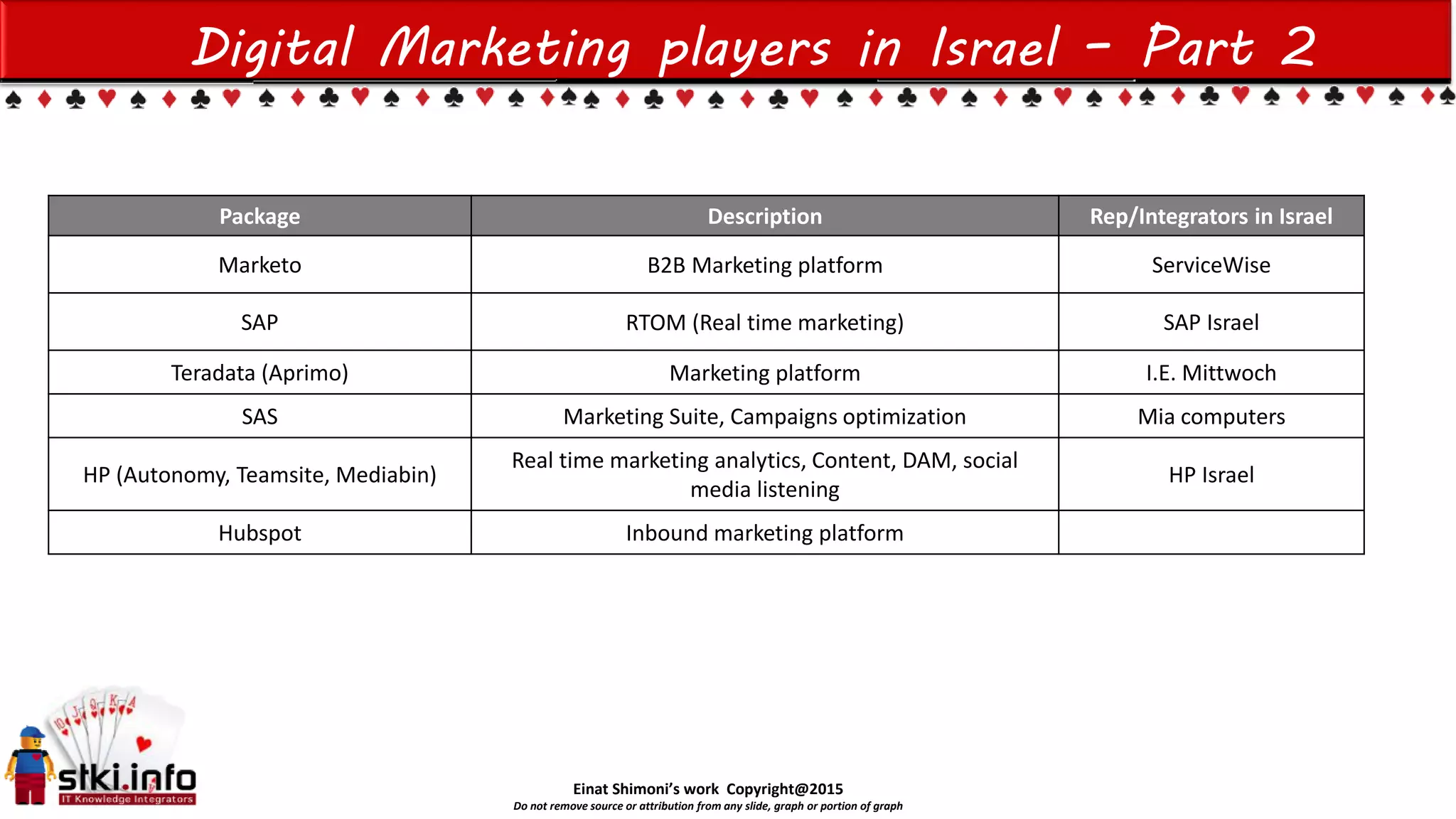 Einat Shimoni’s work Copyright@2015
Do not remove source or attribution from any slide, graph or portion of graph
Digital Marketing players in Israel – Part 2
Package Description Rep/Integrators in Israel
Marketo B2B Marketing platform ServiceWise
SAP RTOM (Real time marketing) SAP Israel
Teradata (Aprimo) Marketing platform I.E. Mittwoch
SAS Marketing Suite, Campaigns optimization Mia computers
HP (Autonomy, Teamsite, Mediabin)
Real time marketing analytics, Content, DAM, social
media listening
HP Israel
Hubspot Inbound marketing platform
 