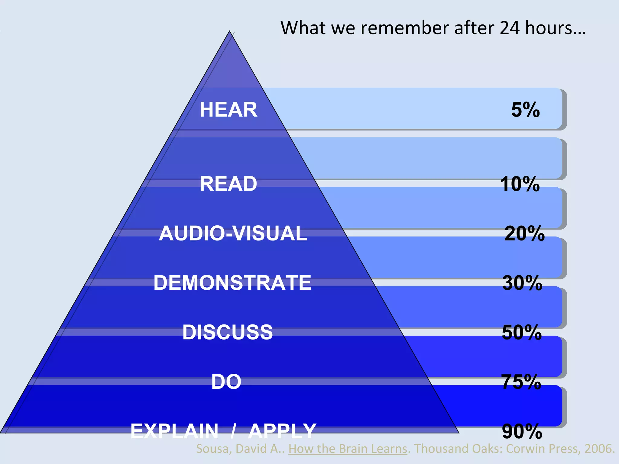 What we remember after 24 hours…
HEAR 5%
READ 10%
AUDIO-VISUAL 20%
DEMONSTRATE 30%
DISCUSS 50%
DO 75%
EXPLAIN / APPLY 90%
Sousa, David A.. How the Brain Learns. Thousand Oaks: Corwin Press, 2006.
 