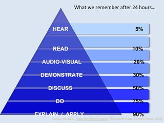 What we remember after 24 hours…
HEAR 5%
READ 10%
AUDIO-VISUAL 20%
DEMONSTRATE 30%
DISCUSS 50%
DO 75%
EXPLAIN / APPLY 90%
Sousa, David A.. How the Brain Learns. Thousand Oaks: Corwin Press, 2006.
 