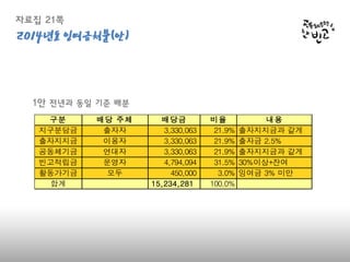 자료집 21쪽2014년도 잉여
금처분(안)
1안 전년과 동일 기준 배분
구분 배당 주체 배당금 비율 내용
지구분담금 출자자 3,330,063 21.9% 출자지지금과 같게
출자지지금 이용자 3,330,063 21.9%
공동체기금 연대자 3,330,063 21.9% 출자지지금과 같게
빈고적립금 운영자 4,794,094 31.5%
활동가기금 모두 450,000 3.0%
합계 15,234,281 100.0%
출자금 2.5%
30%이상+잔여
잉여금 3% 미만
 