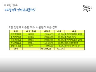 자료집 21쪽2014년도 잉여
금처분(안)
2안 전년과 비슷한 액수 + 활동가 기금 강화
구분 배당 주체 배당금 비율 내용
지구분담금 출자자 2,930,455 19.2% 출자지지금과 같게
출자지지금 이용자 2,930,455 19.2%
공동체기금 연대자 2,930,455 19.2% 출자지지금과 같게
빈고적립금 운영자 5,542,916 36.4%
활동가기금 모두 900,000 5.9%
합계 15,234,281 100.0%
출자금 2.2%
30%이상+잔여
전기의 2배 인상
 