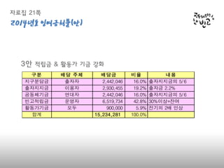 자료집 21쪽2014년도 잉여
금처분(안)
3안 적립금 & 활동가 기금 강화
구분 배당 주체 배당금 비율 내용
지구분담금 출자자 2,442,046 16.0%
출자지지금 이용자 2,930,455 19.2%
공동체기금 연대자 2,442,046 16.0%
빈고적립금 운영자 6,519,734 42.8%
활동가기금 모두 900,000 5.9%
합계 15,234,281 100.0%
출자지지금의 5/6
출자금 2.2%
출자지지금의 5/6
30%이상+잔여
전기의 2배 인상
 
