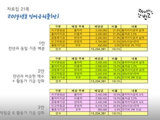 자료집 21쪽2014년도 잉여
금처분(안)
1안
전년과 동일 기준 배분
2안
전년과 비슷한 액수
+ 활동가 기금 강화
3안
적립금 & 활동가 기금 강화
구분 배당 주체 배당금 비율 내용
지구분담금 출자자 2,442,046 16.0%
출자지지금 이용자 2,930,455 19.2%
공동체기금 연대자 2,442,046 16.0%
빈고적립금 운영자 6,519,734 42.8%
활동가기금 모두 900,000 5.9%
합계 15,234,281 100.0%
출자지지금의 5/6
출자금 2.2%
출자지지금의 5/6
30%이상+잔여
전기의 2배 인상
구분 배당 주체 배당금 비율 내용
지구분담금 출자자 2,930,455 19.2% 출자지지금과 같게
출자지지금 이용자 2,930,455 19.2%
공동체기금 연대자 2,930,455 19.2% 출자지지금과 같게
빈고적립금 운영자 5,542,916 36.4%
활동가기금 모두 900,000 5.9%
합계 15,234,281 100.0%
출자금 2.2%
30%이상+잔여
전기의 2배 인상
구분 배당 주체 배당금 비율 내용
지구분담금 출자자 3,330,063 21.9% 출자지지금과 같게
출자지지금 이용자 3,330,063 21.9%
공동체기금 연대자 3,330,063 21.9% 출자지지금과 같게
빈고적립금 운영자 4,794,094 31.5%
활동가기금 모두 450,000 3.0%
합계 15,234,281 100.0%
출자금 2.5%
30%이상+잔여
잉여금 3% 미만
 