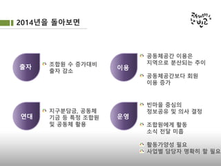 출자 조합원 수 증가대비
출자 감소
이용
공동체공간 이용은
지역으로 분산되는 추이
공동체공간보다 회원
이용 증가
연대
지구분담금, 공동체
기금 등 특정 조합원
및 공동체 활용
운영
빈마을 중심의
정보공유 및 의사 결정
조합원에게 활동
소식 전달 미흡
활동가양성 필요
사업별 담당자 명확히 할 필요
2014년을 돌아보면
 