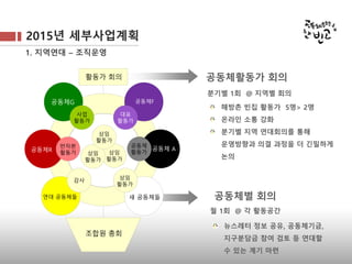 조합원 총회
활동가 회의
1. 지역연대 – 조직운영
공동체활동가 회의
매월 2회 @ 해방촌분기별 1회 @ 지역별 회의
2015년 세부사업계획
공동체F
대표
활동가
공동체G
사업
활동가
연대 공동체들
감사
새 공동체들
상임
활동가
공동체 A
공동체
활동가공동체R
반자본
활동가 상임
활동가
상임
활동가
상임
활동가
해방촌 빈집 활동가 5명> 2명
온라인 소통 강화
분기별 지역 연대회의를 통해
운영방향과 의결 과정을 더 긴밀하게
논의
공동체별 회의
월 1회 @ 각 활동공간
뉴스레터 정보 공유, 공동체기금,
지구분담금 참여 검토 등 연대할
수 있는 계기 마련
 