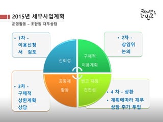 2015년 세부사업계획
운영활동 – 조합원 재무상담
• 4 차 - 상환
• 계획에따라 재무상담 추가
투입
• 4 차 - 상환
• 계획에따라 재무상담 추가
투입
• 3차 - 구체적
상환계획 상
담
• 3차 - 구체적
상환계획 상
담
• 2차 - 상임
위 논의
• 2차 - 상임
위 논의
• 1차 - 이용
신청서 검토
• 1차 - 이용
신청서 검토
신뢰성신뢰성
구체적
이용계획
구체적
이용계획
빈고 재정
건전성
빈고 재정
건전성
공동체
활동
공동체
활동
 