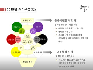 2015년 조직구성(안)
조합원 총회
활동가 회의 공동체활동가 회의
매월 2회 @ 해방촌분기별 1회 @ 지역별 회의
공동체F
대표
활동가
공동체G
사업
활동가
연대 공동체들
감사
새 공동체들
상임
활동가
공동체 A
공동체
활동가공동체R
반자본
활동가 상임
활동가
상임
활동가
상임
활동가
해방촌 빈집 활동가 5명> 2명
온라인 소통 강화
분기별 지역 연대회의를 통해
운영방향과 의결 과정을 더 긴밀하게
논의
공동체별 회의
월 1회 @ 각 활동공간
뉴스레터 정보 공유, 공동체기금,
지구분담금 참여 검토 등 연대할
수 있는 계기 마련
 