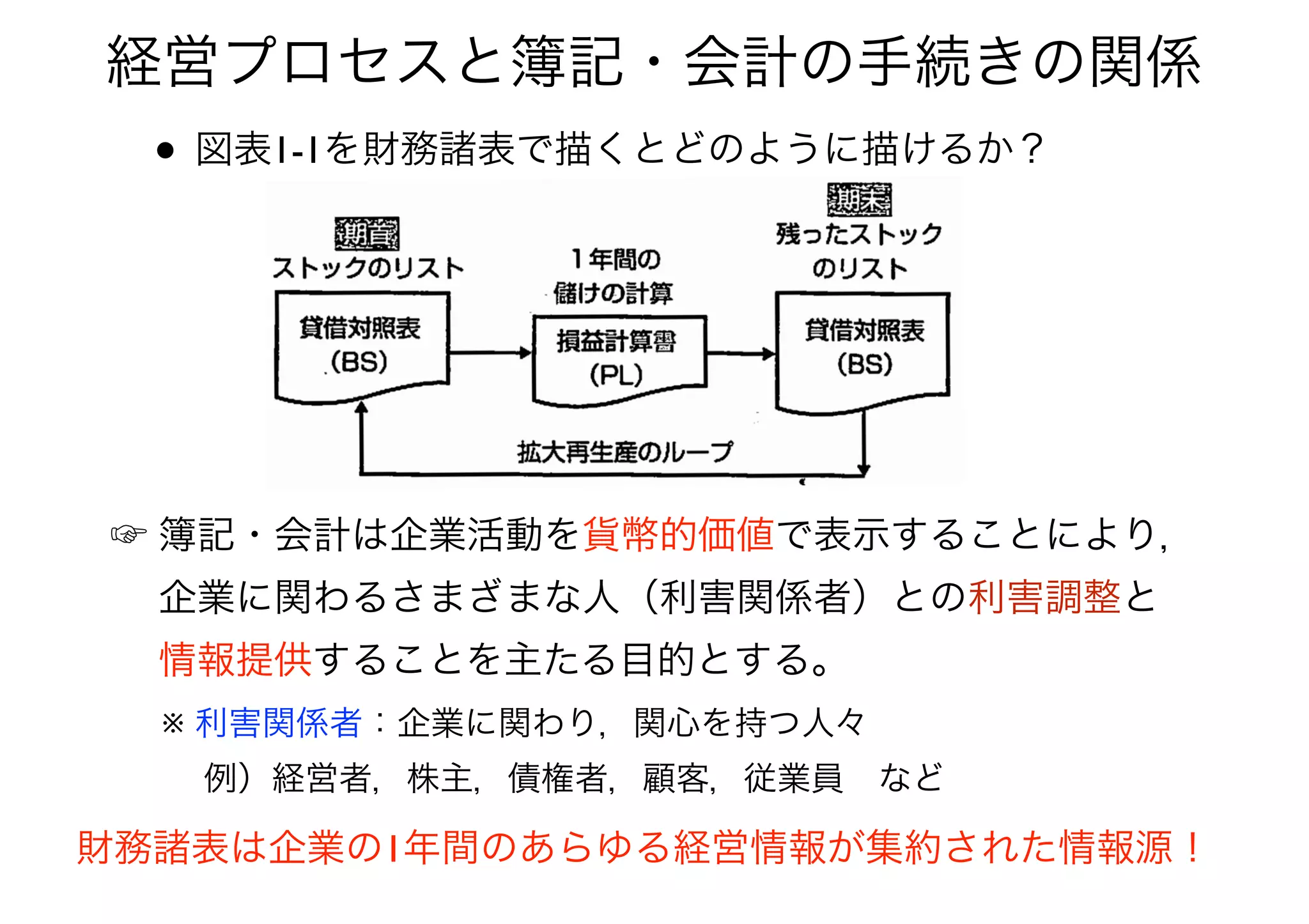• 図表1-1を財務諸表で描くとどのように描けるか？
経営プロセスと簿記・会計の手続きの関係
☞ 簿記・会計は企業活動を貨幣的価値で表示することにより， 
  企業に関わるさまざまな人（利害関係者）との利害調整と 
  情報提供することを主たる目的とする。
※ 利害関係者：企業に関わり，関心を持つ人々 
  例）経営者，株主，債権者，顧客，従業員 など
財務諸表は企業の1年間のあらゆる経営情報が集約された情報源！
 