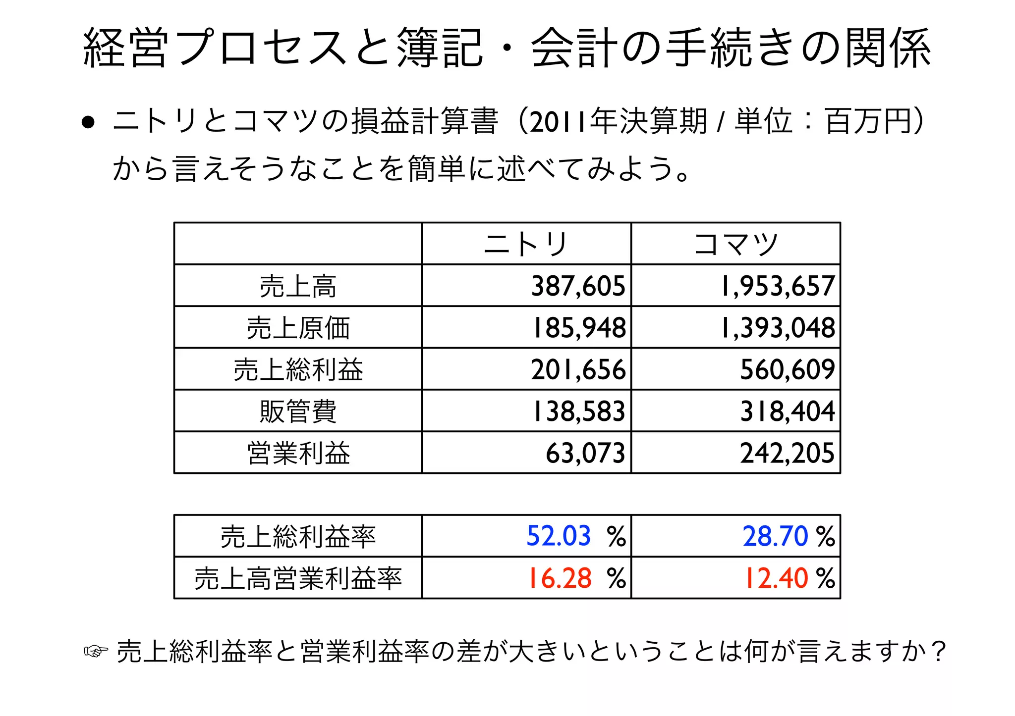 ニトリ コマツ
売上高 387,605 1,953,657
売上原価 185,948 1,393,048
売上総利益 201,656 560,609
販管費 138,583 318,404
営業利益 63,073 242,205
売上総利益率 % %
売上高営業利益率 % %
• ニトリとコマツの損益計算書（2011年決算期 / 単位：百万円）
から言えそうなことを簡単に述べてみよう。
経営プロセスと簿記・会計の手続きの関係
☞ 売上総利益率と営業利益率の差が大きいということは何が言えますか？
52.03
16.28
28.70
12.40
 