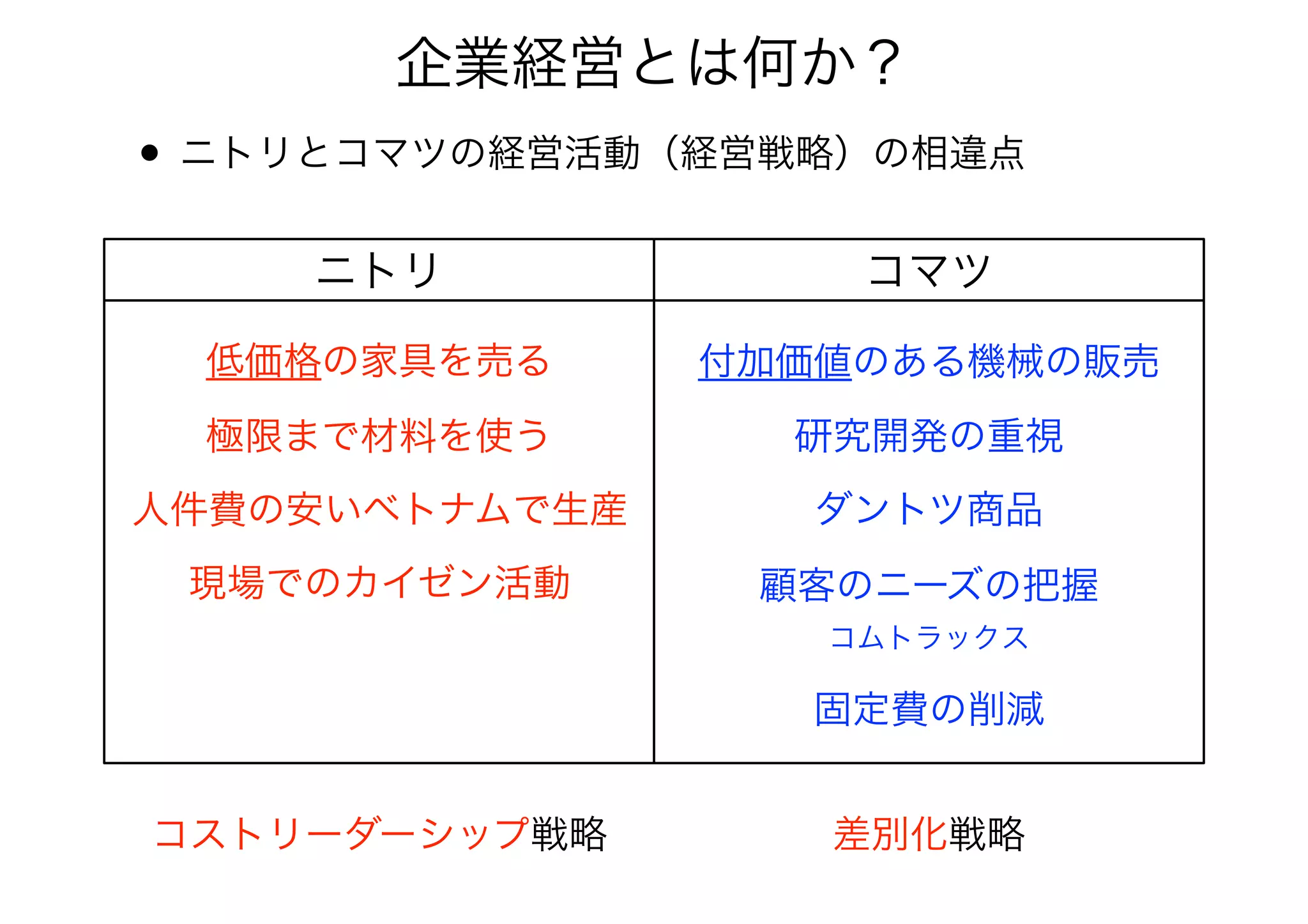 企業経営とは何か？
ニトリ コマツ
低価格の家具を売る
極限まで材料を使う
人件費の安いベトナムで生産
現場でのカイゼン活動
付加価値のある機械の販売
ダントツ商品
顧客のニーズの把握
コムトラックス
研究開発の重視
固定費の削減
• ニトリとコマツの経営活動（経営戦略）の相違点
コストリーダーシップ戦略 差別化戦略
 