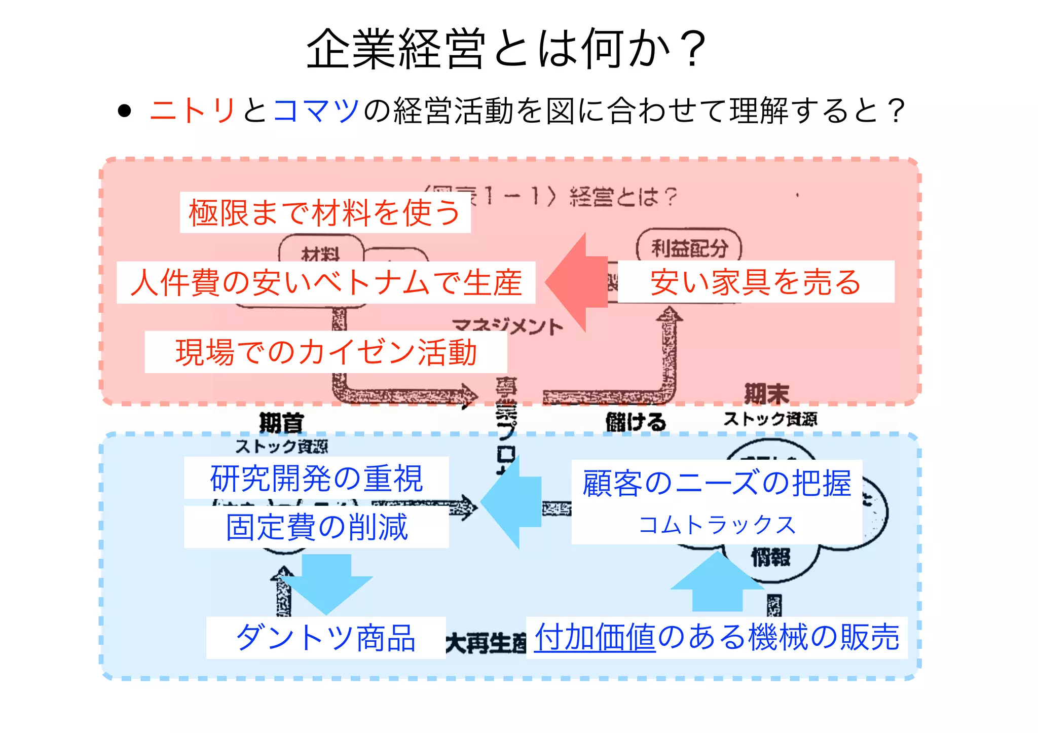 • ニトリとコマツの経営活動を図に合わせて理解すると？
企業経営とは何か？
安い家具を売る
付加価値のある機械の販売ダントツ商品
極限まで材料を使う
人件費の安いベトナムで生産
現場でのカイゼン活動
顧客のニーズの把握
コムトラックス
研究開発の重視
固定費の削減
 