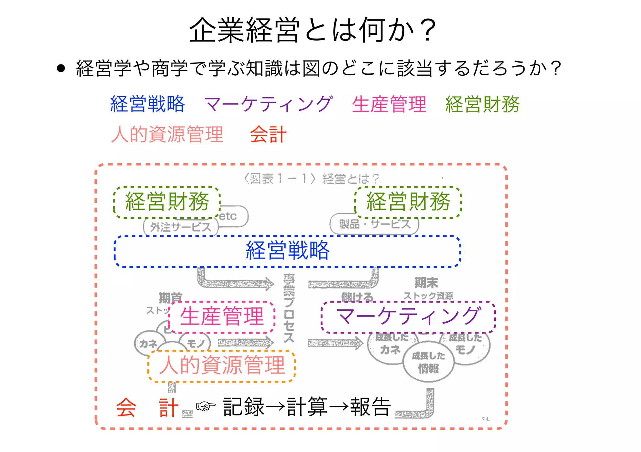 • 経営学や商学で学ぶ知識は図のどこに該当するだろうか？
企業経営とは何か？
経営戦略 マーケティング 生産管理 経営財務
人的資源管理 会計
経営戦略
マーケティング生産管理
経営財務 経営財務
人的資源管理
会 計 ☞ 記録→計算→報告
 