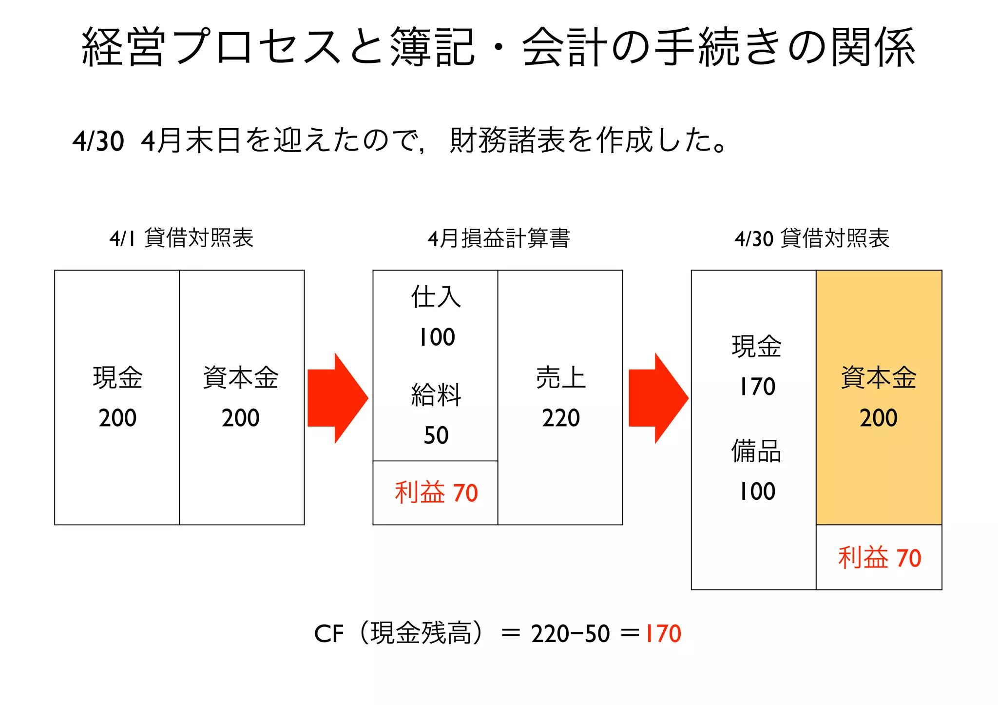 4/1 貸借対照表 4/30 貸借対照表4月損益計算書
経営プロセスと簿記・会計の手続きの関係
4/30 4月末日を迎えたので，財務諸表を作成した。
資本金
200
現金
200
売上
220
仕入
100
給料
50
利益 70
現金
170
備品
100
資本金
200
利益 70
CF（現金残高）＝ 220−50 ＝170
 