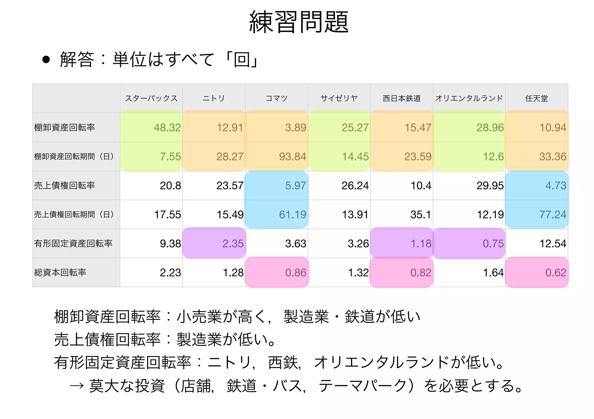 • 解答：単位はすべて「回」
練習問題
スターバックス ニトリ コマツ サイゼリヤ 西日本鉄道 オリエンタルランド 任天堂
棚卸資産回転率 48.32 12.91 3.89 25.27 15.47 28.96 10.94
棚卸資産回転期間（日） 7.55 28.27 93.84 14.45 23.59 12.6 33.36
売上債権回転率 20.8 23.57 5.97 26.24 10.4 29.95 4.73
売上債権回転期間（日） 17.55 15.49 61.19 13.91 35.1 12.19 77.24
有形固定資産回転率 9.38 2.35 3.63 3.26 1.18 0.75 12.54
総資本回転率 2.23 1.28 0.86 1.32 0.82 1.64 0.62
棚卸資産回転率：小売業が高く，製造業・鉄道が低い
売上債権回転率：製造業が低い。
有形固定資産回転率：ニトリ，西鉄，オリエンタルランドが低い。
 → 莫大な投資（店舗，鉄道・バス，テーマパーク）を必要とする。
 