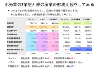 小売業の3業態と他の産業の財務比較をしてみる
• レジュメp.2の財務諸表をもとに，空白の各指標の計算をしよう。 
その結果をもとに，小売業3業態の特徴を比較してみよう。
ローソン イズミ 三越伊勢丹 サイゼリヤ トヨタ自動車 三井造船
流動比率 73.47% 59.31% 64.55% 190.94% 104.58% 110.79%
固定比率 172.97% 246.70% 156.61% 81.48% 115.01% 153.22%
自己資本比率 40.39% 33.85% 38.15% 77.36% 36.1% 31.96%
売上総利益率 67.38% 25.22% 2.81% 67.54% 15.00% 12.59%
売上高営業利益率 12.90% 4.70% 1.92% 11.57% 1.91% 5.49%
有形固定資産回転率 2.605 1.919 1.69 3.265 2.980 2.638
棚卸資産回転率 59.314 24.611 22.121 25.268 11.455 12.594
棚卸資産回転期間（日） 6.154 14.831 16.5 14.445 31.863 28.982
総資本回転率 0.901 1.393 1.01 1.323 0.606 0.872
ローソン ：粗利益率，営業利益率とも高い。資産回転率も最も高い。
イズミ  ：粗利益率，営業利益率とも中程度。資産回転率は百貨店に近い。
三越伊勢丹：粗利益率，営業利益率とも低い。資産回転率は最も低い。
 