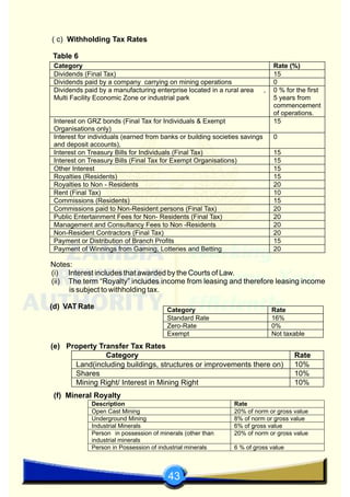 43
( c) Withholding Tax Rates
Table 6
Category Rate (%)
Dividends (Final Tax) 15
Dividends paid by a company carrying on mining operations 0
Dividends paid by a manufacturing enterprise located in a rural area ,
Multi Facility Economic Zone or industrial park
0 % for the first
5 years from
commencement
of operations.
Interest on GRZ bonds (Final Tax for Individuals & Exempt
Organisations only)
15
Interest for individuals (earned from banks or building societies savings
and deposit accounts),
0
Interest on Treasury Bills for Individuals (Final Tax) 15
Interest on Treasury Bills (Final Tax for Exempt Organisations) 15
Other Interest 15
Royalties (Residents) 15
Royalties to Non - Residents 20
Rent (Final Tax) 10
Commissions (Residents) 15
Commissions paid to Non-Resident persons (Final Tax) 20
Public Entertainment Fees for Non- Residents (Final Tax) 20
Management and Consultancy Fees to Non -Residents 20
Non-Resident Contractors (Final Tax) 20
Payment or Distribution of Branch Profits 15
Payment of Winnings from Gaming, Lotteries and Betting 20
Notes:
(i) Interest includes that awarded by the Courts of Law.
(ii) The term “Royalty” includes income from leasing and therefore leasing income
is subject to withholding tax.
(d) VAT Rate Category Rate
Standard Rate 16%
Zero-Rate 0%
Exempt Not taxable
(e) Property Transfer Tax Rates
Category Rate
Land(including buildings, structures or improvements there on) 10%
Shares 10%
Mining Right/ Interest in Mining Right 10%
(f) Mineral Royalty
Description Rate
Open Cast Mining 20% of norm or gross value
Underground Mining 8% of norm or gross value
Industrial Minerals 6% of gross value
Person in possession of minerals (other than
industrial minerals
20% of norm or gross value
Person in Possession of industrial minerals 6 % of gross value
 