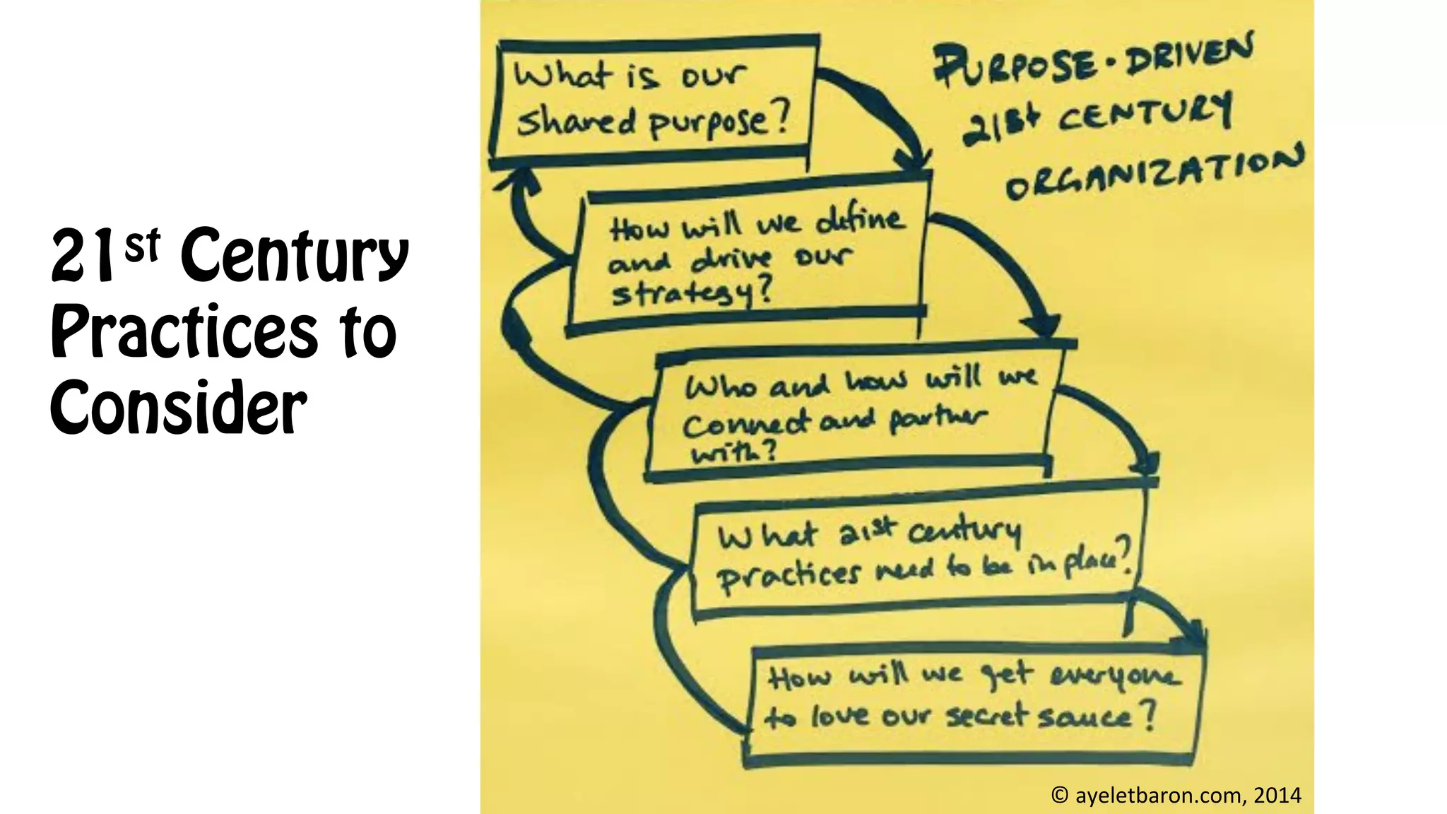 21st Century
Practices to
Consider
©	
  ayeletbaron.com,	
  2014	
  
 