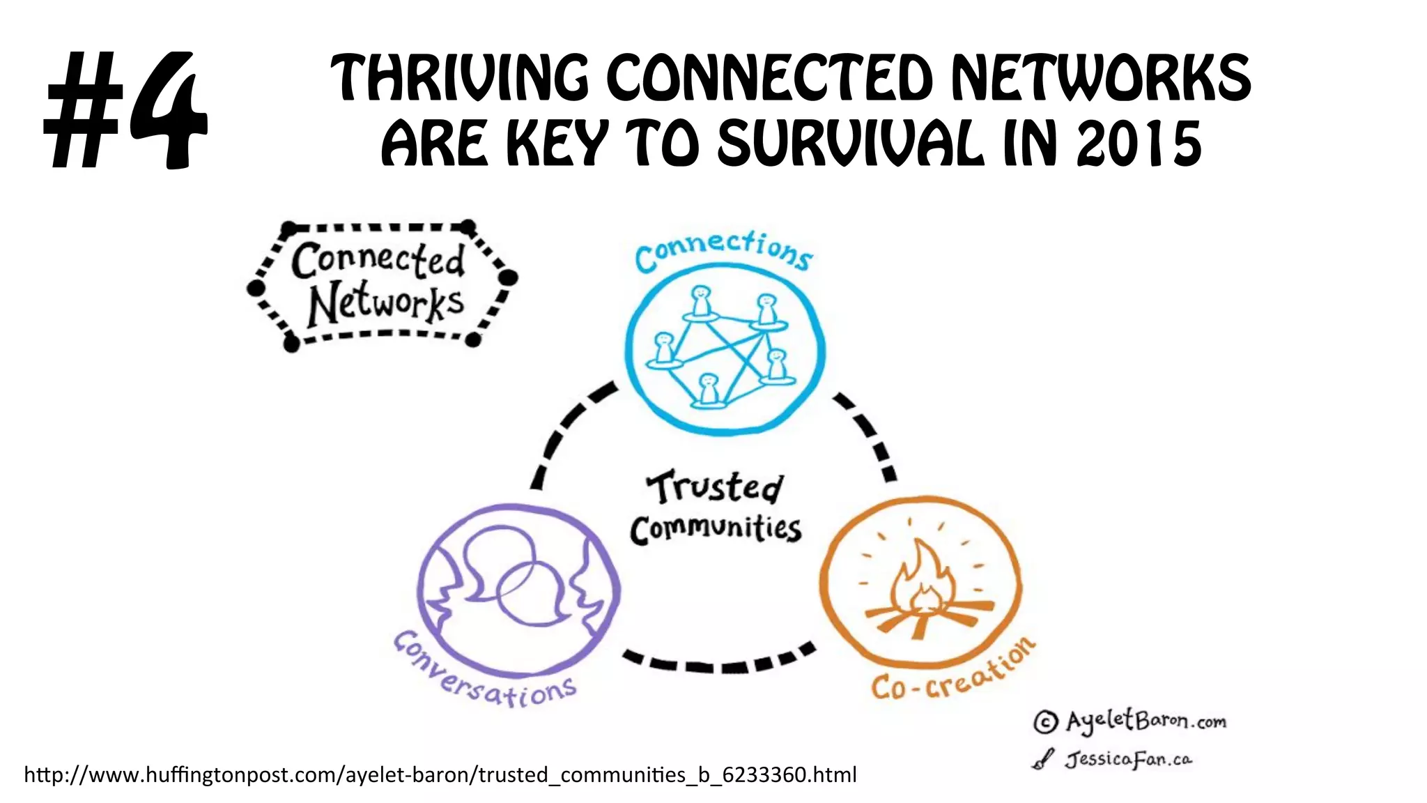 THRIVING CONNECTED NETWORKS
ARE KEY TO SURVIVAL IN 2015#4
h;p://www.huﬃngtonpost.com/ayelet-­‐baron/trusted_communi8es_b_6233360.html	
  
 