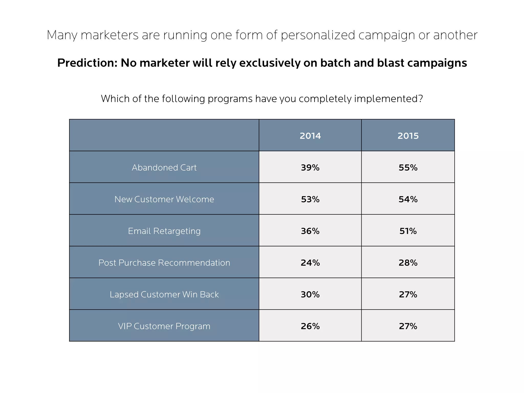 2014 2015
Abandoned Cart 39% 55%
New Customer Welcome 53% 54%
Email Retargeting 36% 51%
Post Purchase Recommendation 24% 28%
Lapsed Customer Win Back 30% 27%
VIP Customer Program 26% 27%
Many marketers are running one form of personalized campaign or another
Prediction: No marketer will rely exclusively on batch and blast campaigns
Which of the following programs have you completely implemented?
 
