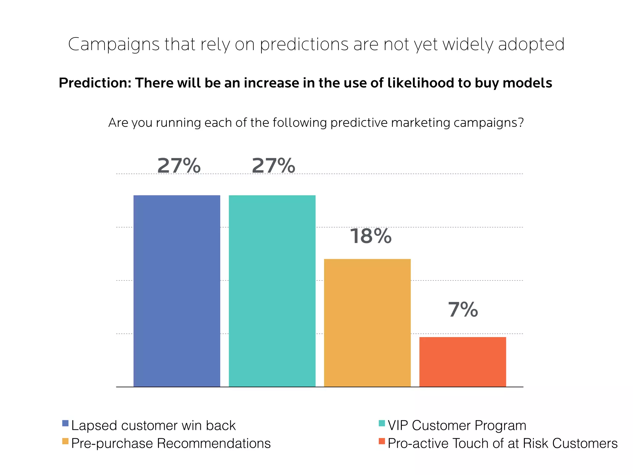 Campaigns that rely on predictions are not yet widely adopted
Prediction: There will be an increase in the use of likelihood to buy models
Are you running each of the following predictive marketing campaigns?
0
7.5
15
22.5
30
Lapsed customer win back VIP Customer Program
Pre-purchase Recommendations Pro-active Touch of at Risk Customers
27% 27%
18%
7%
 