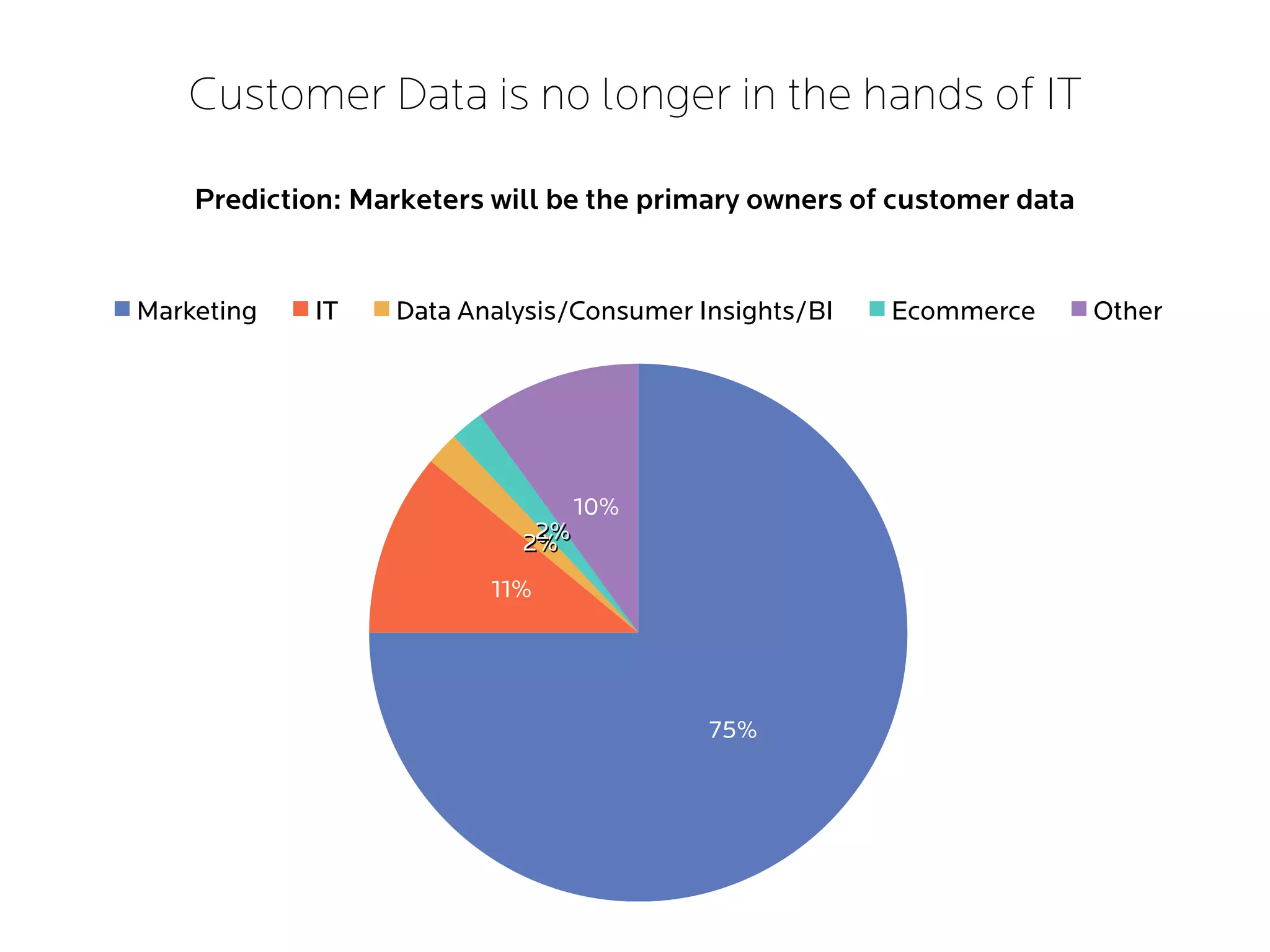 Customer Data is no longer in the hands of IT
75%
11%
2%2%
10%
Marketing IT Data Analysis/Consumer Insights/BI Ecommerce Other
Prediction: Marketers will be the primary owners of customer data
 