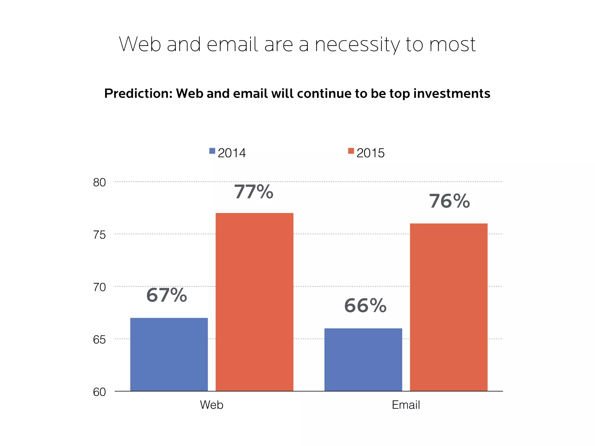 Web and email are a necessity to most
Prediction: Web and email will continue to be top investments
60
65
70
75
80
Web Email
2014 2015
67%
77%
66%
76%
 