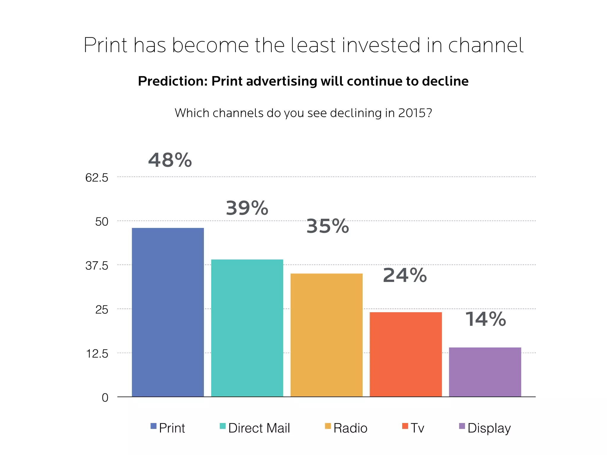Print has become the least invested in channel
Prediction: Print advertising will continue to decline
0
12.5
25
37.5
50
62.5
Print Direct Mail Radio Tv Display
Which channels do you see declining in 2015?
48%
39%
35%
24%
14%
 