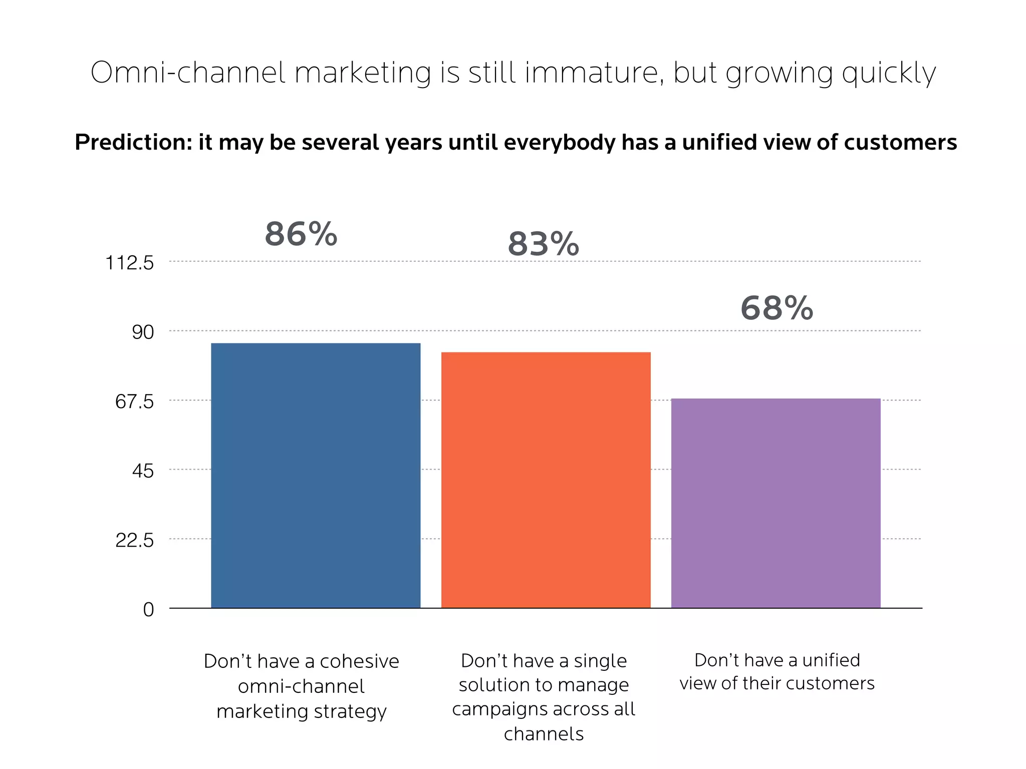 Omni-channel marketing is still immature, but growing quickly
Prediction: it may be several years until everybody has a unified view of customers
0
22.5
45
67.5
90
112.5
Don’t have a cohesive
omni-channel
marketing strategy
Don’t have a single
solution to manage
campaigns across all
channels
Don’t have a unified
view of their customers
86% 83%
68%
 