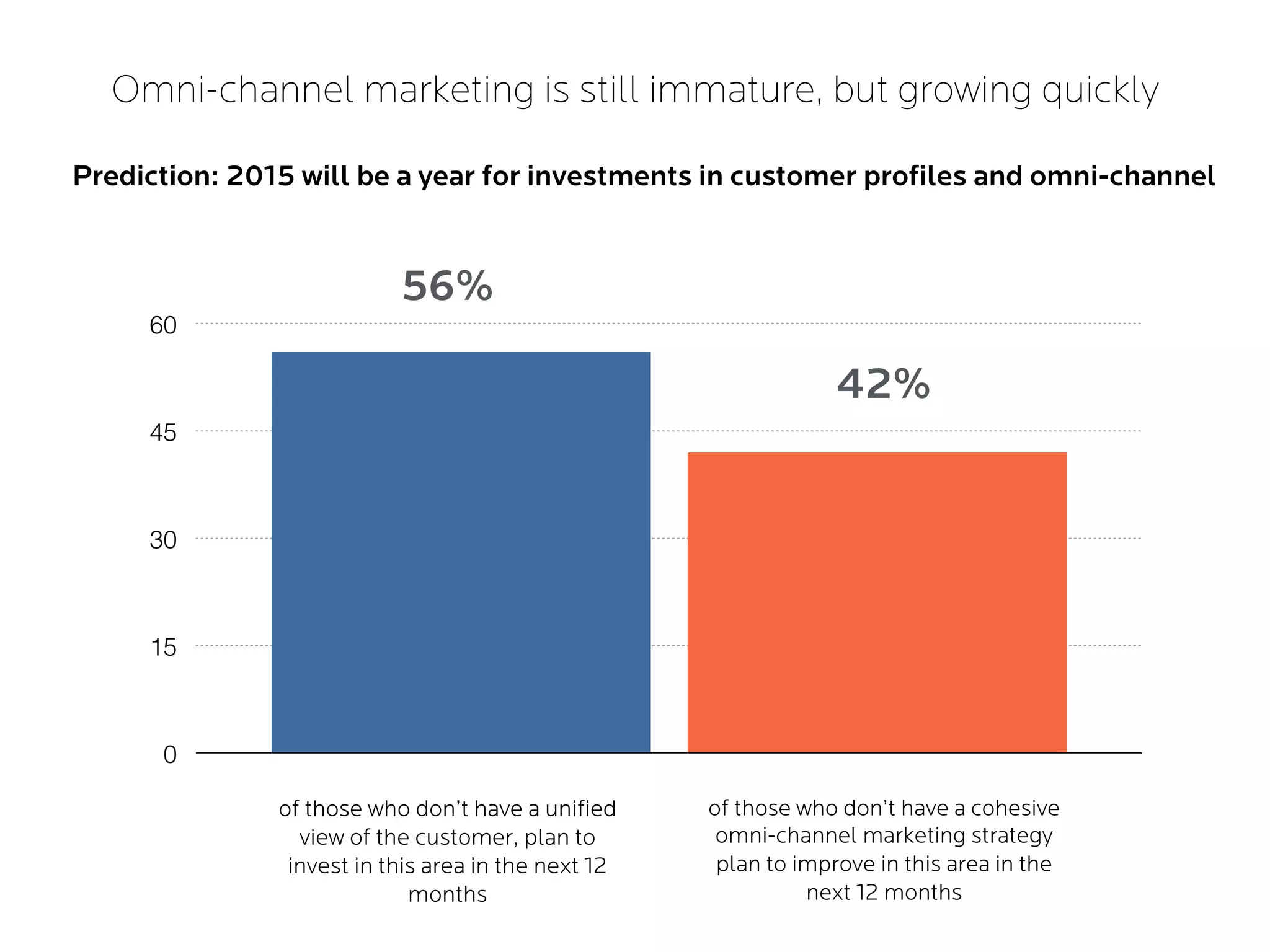 Omni-channel marketing is still immature, but growing quickly
Prediction: 2015 will be a year for investments in customer profiles and omni-channel
0
15
30
45
60
of those who don’t have a unified
view of the customer, plan to
invest in this area in the next 12
months
of those who don’t have a cohesive
omni-channel marketing strategy
plan to improve in this area in the
next 12 months
56%
42%
 