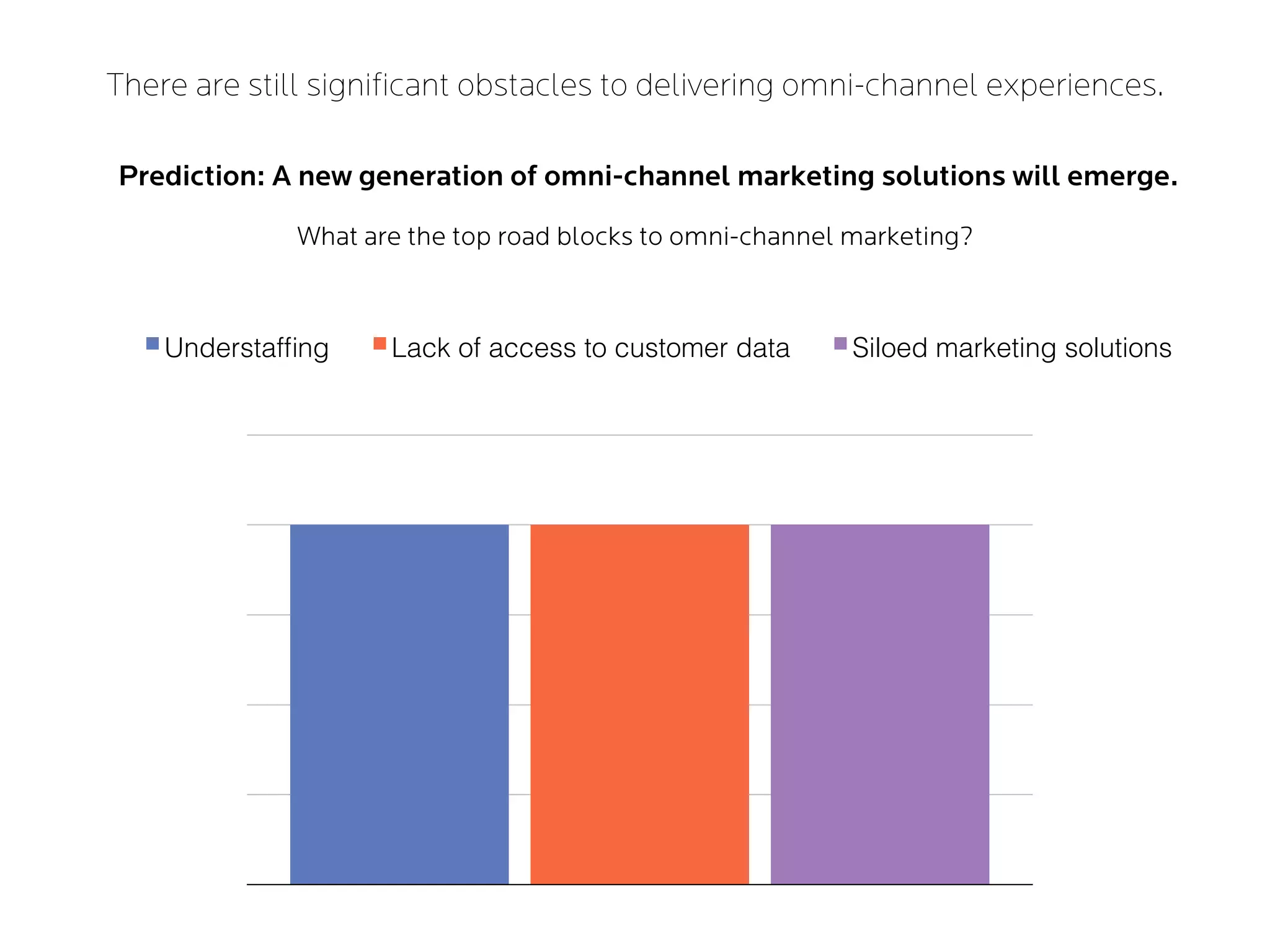 There are still significant obstacles to delivering omni-channel experiences.
Prediction: A new generation of omni-channel marketing solutions will emerge.
0
6.25
12.5
18.75
25
31.25
Understafﬁng Lack of access to customer data Siloed marketing solutions
What are the top road blocks to omni-channel marketing?
 