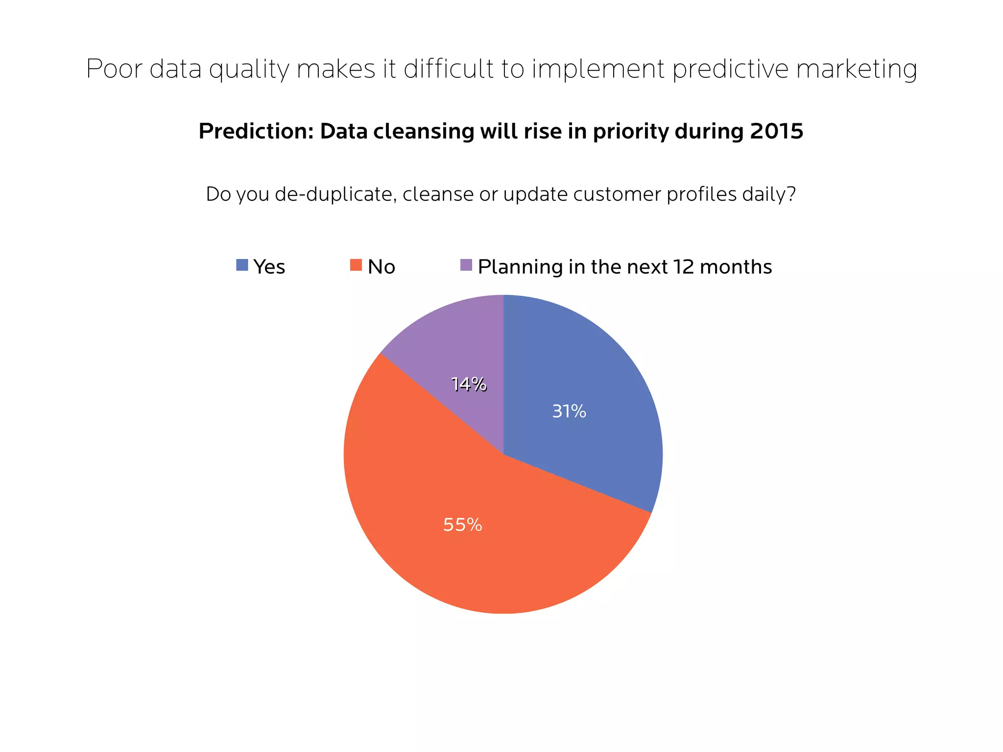 Poor data quality makes it difficult to implement predictive marketing
31%
55%
14%
Yes No Planning in the next 12 months
Prediction: Data cleansing will rise in priority during 2015
Do you de-duplicate, cleanse or update customer profiles daily?
 