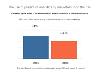 The use of predictive analytics by marketers is on the rise
Prediction: By the end of 2015 most marketers will use some form of predictive analytics.
0
8
16
23
31
39
31%
24%
Marketers who don’t use any predictive analytics in their marketing
2014 2015
The use of predictive models in marketing increased 29% in the past 12 months.
 