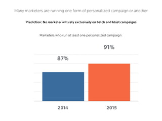 Many marketers are running one form of personalized campaign or another
Prediction: No marketer will rely exclusively on batch and blast campaigns
0
8
16
23
31
39
87%
91%
Marketers who run at least one personalized campaign:
2014 2015
 
